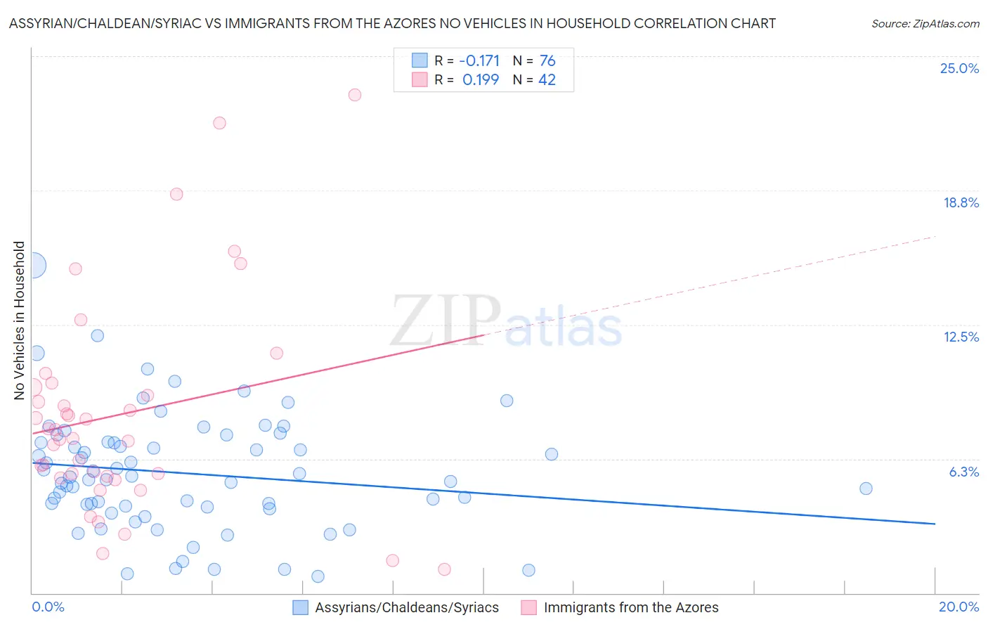 Assyrian/Chaldean/Syriac vs Immigrants from the Azores No Vehicles in Household