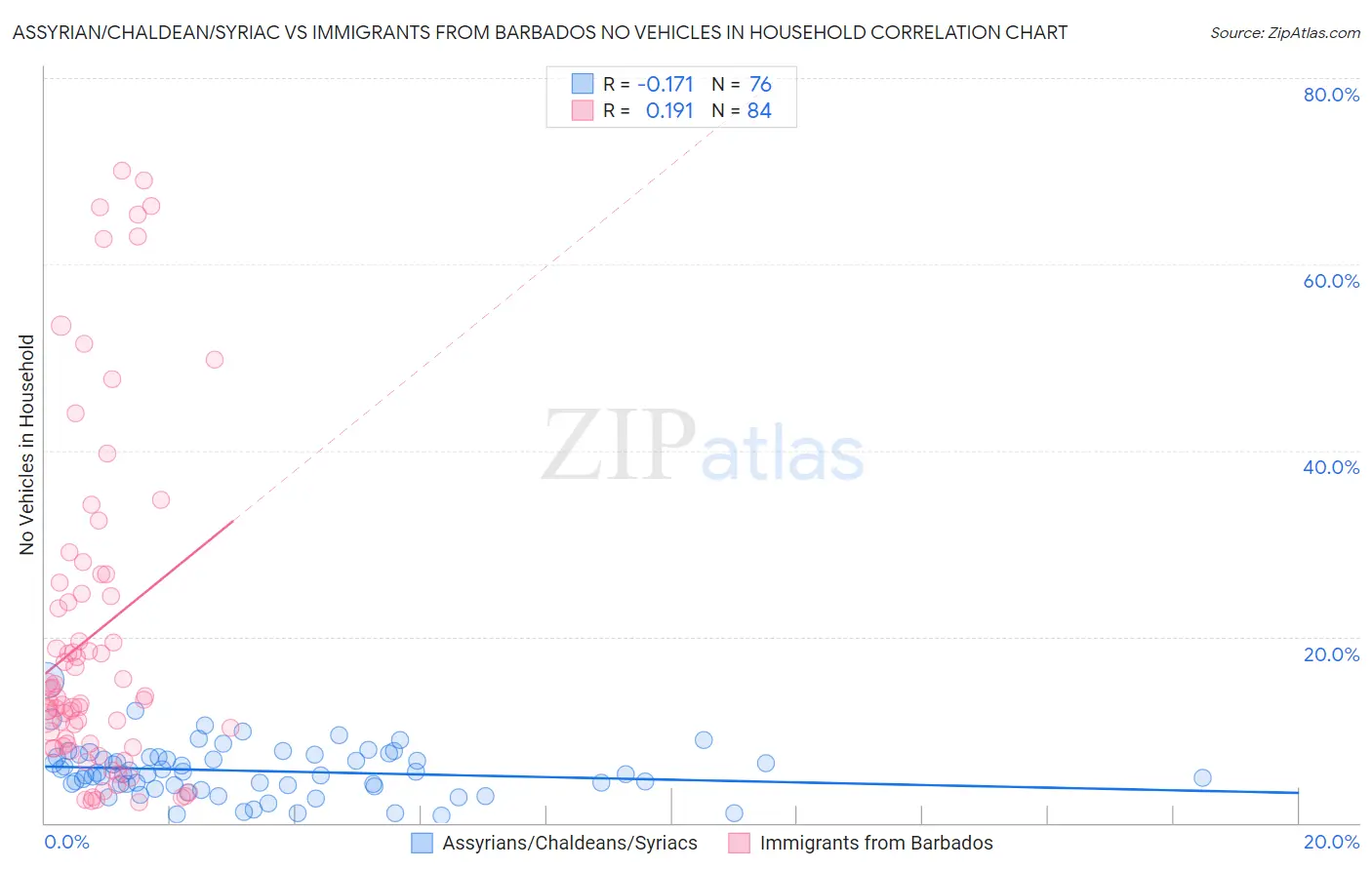 Assyrian/Chaldean/Syriac vs Immigrants from Barbados No Vehicles in Household