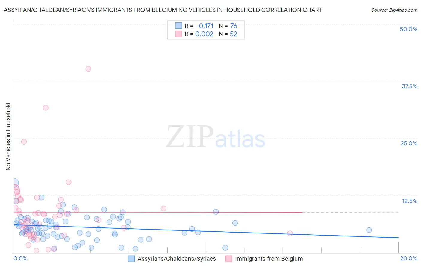 Assyrian/Chaldean/Syriac vs Immigrants from Belgium No Vehicles in Household