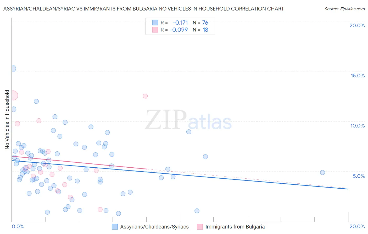 Assyrian/Chaldean/Syriac vs Immigrants from Bulgaria No Vehicles in Household