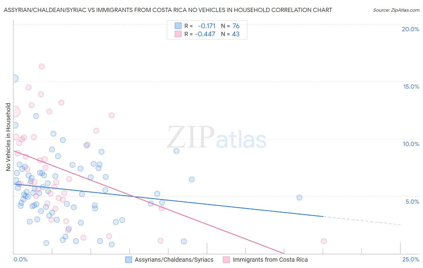 Assyrian/Chaldean/Syriac vs Immigrants from Costa Rica No Vehicles in Household