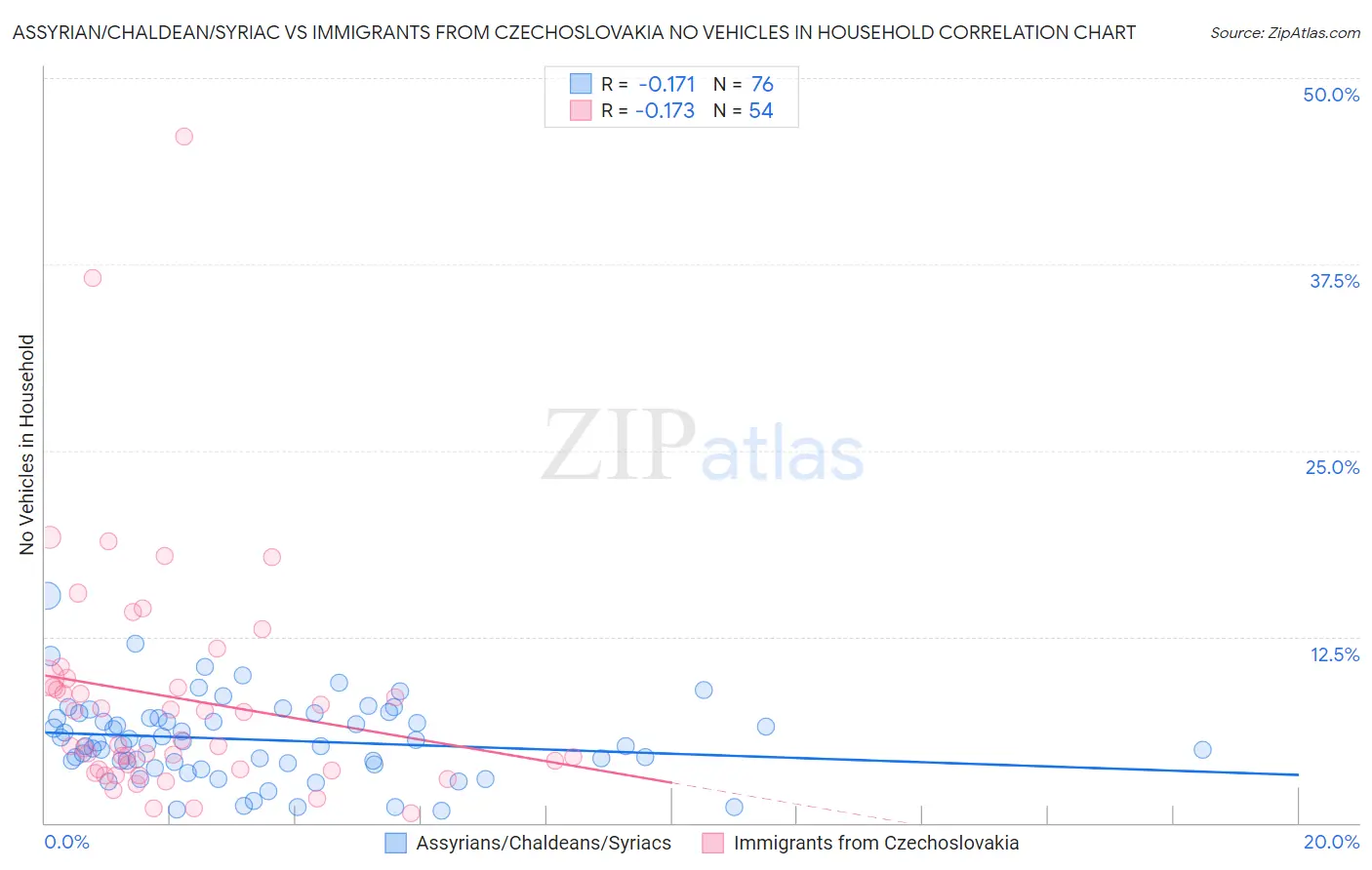 Assyrian/Chaldean/Syriac vs Immigrants from Czechoslovakia No Vehicles in Household