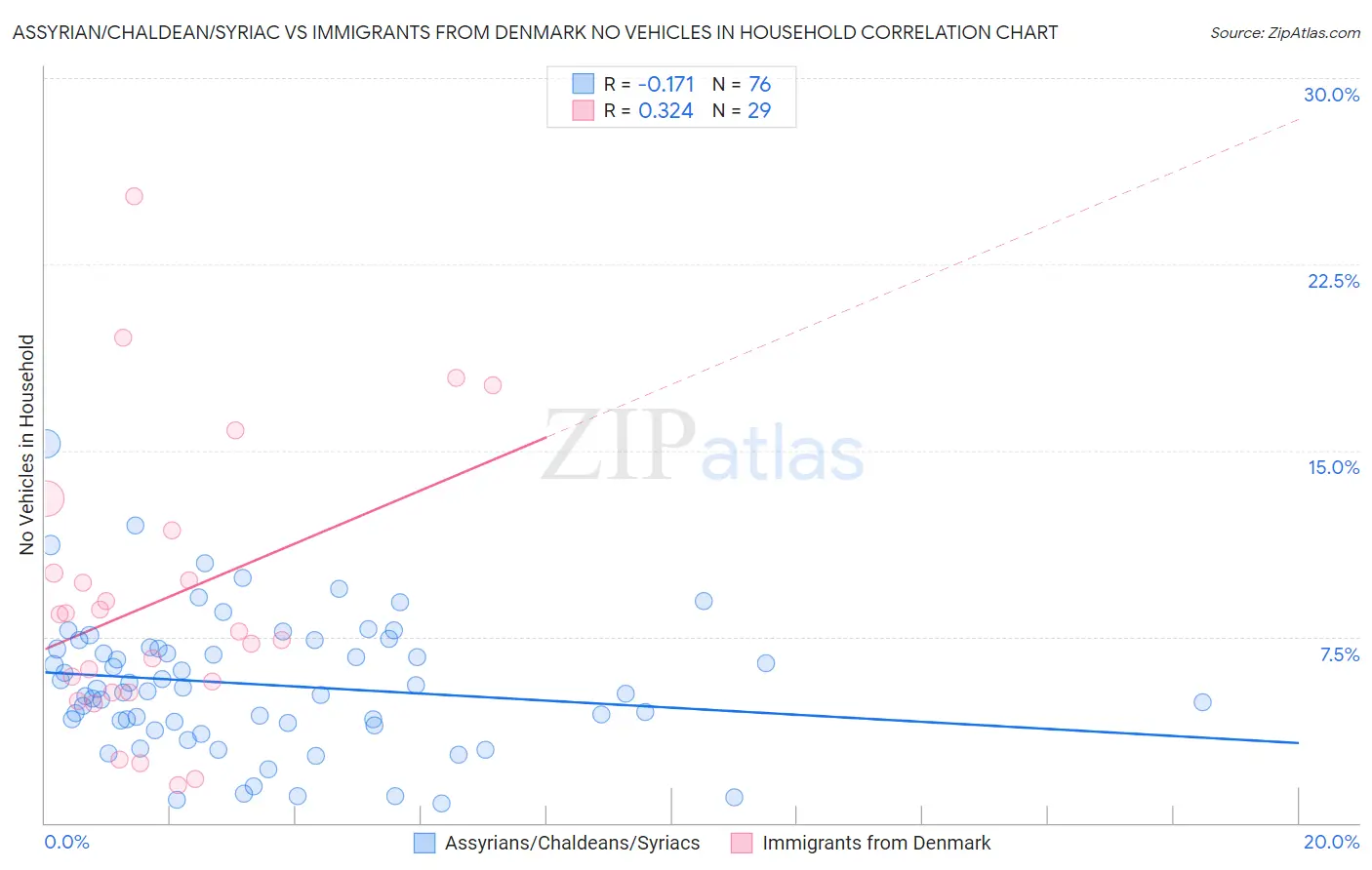 Assyrian/Chaldean/Syriac vs Immigrants from Denmark No Vehicles in Household