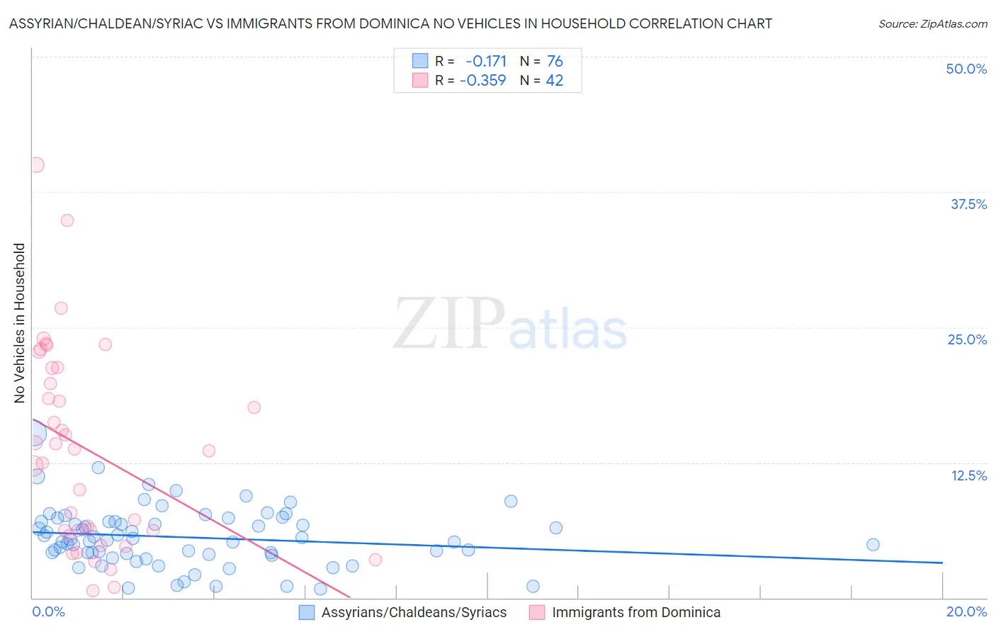 Assyrian/Chaldean/Syriac vs Immigrants from Dominica No Vehicles in Household