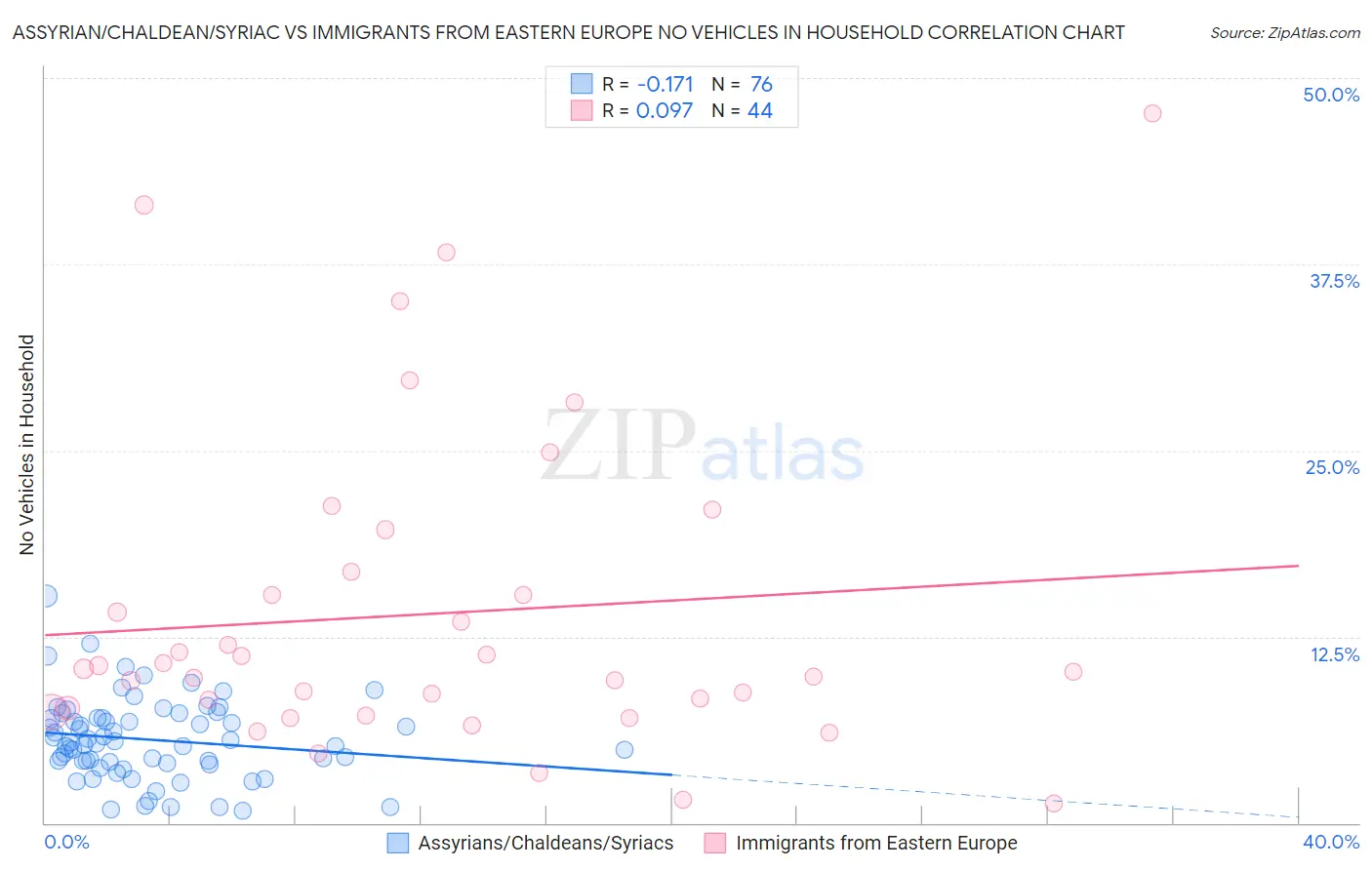 Assyrian/Chaldean/Syriac vs Immigrants from Eastern Europe No Vehicles in Household