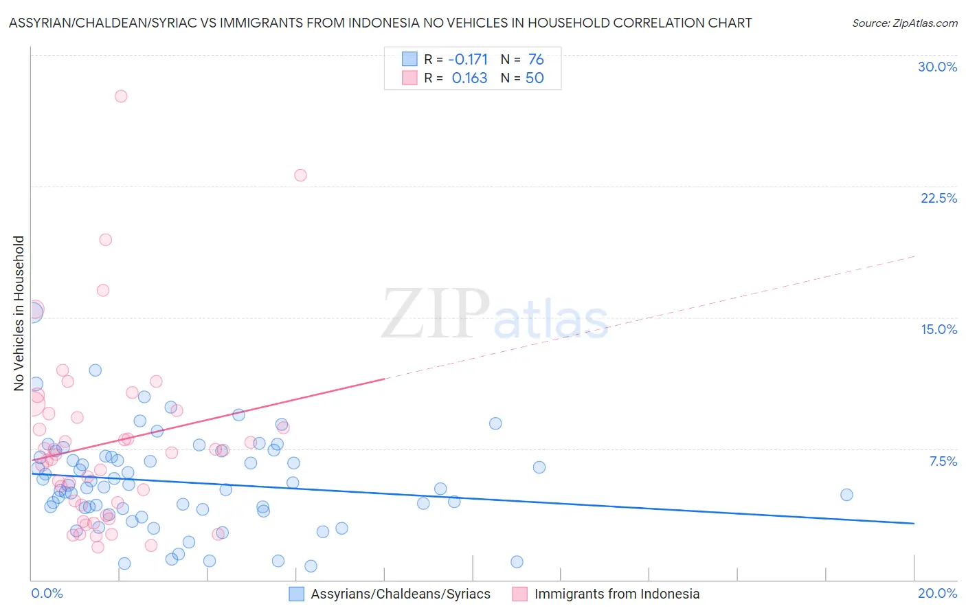Assyrian/Chaldean/Syriac vs Immigrants from Indonesia No Vehicles in Household