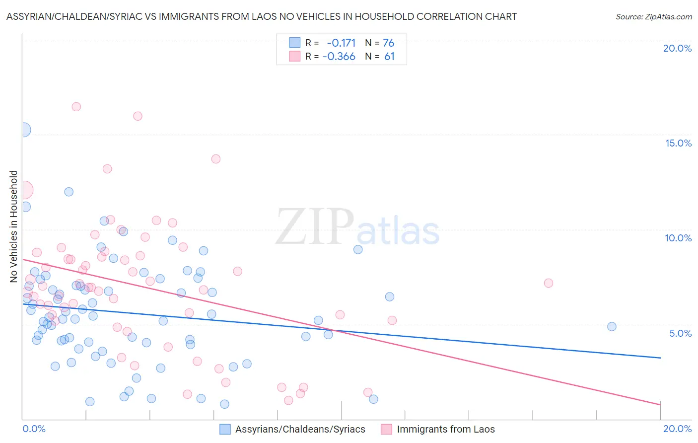 Assyrian/Chaldean/Syriac vs Immigrants from Laos No Vehicles in Household