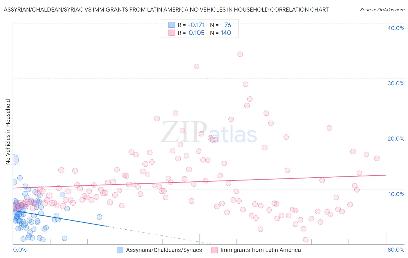 Assyrian/Chaldean/Syriac vs Immigrants from Latin America No Vehicles in Household