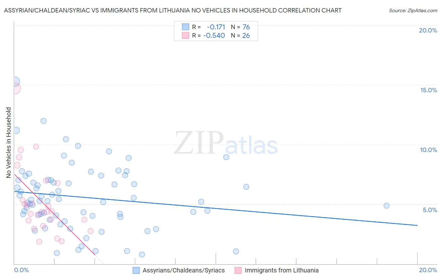 Assyrian/Chaldean/Syriac vs Immigrants from Lithuania No Vehicles in Household