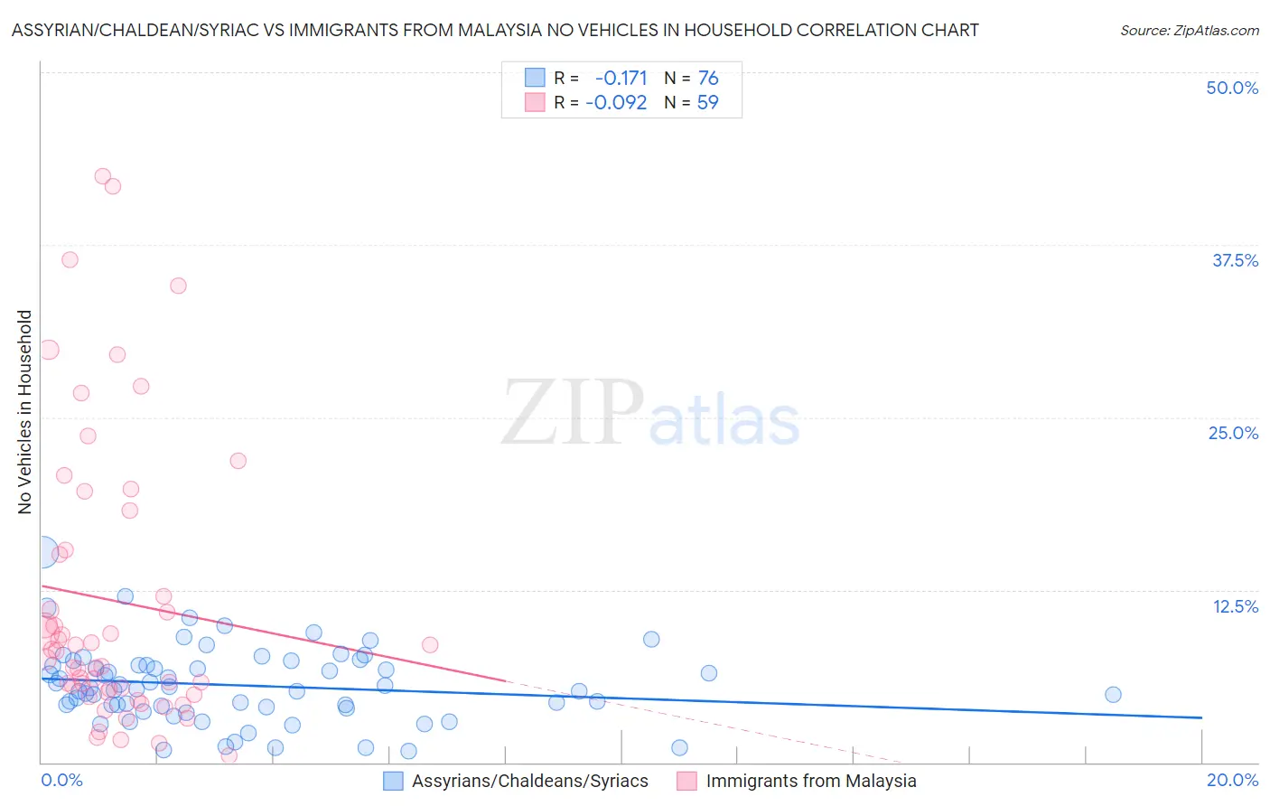 Assyrian/Chaldean/Syriac vs Immigrants from Malaysia No Vehicles in Household