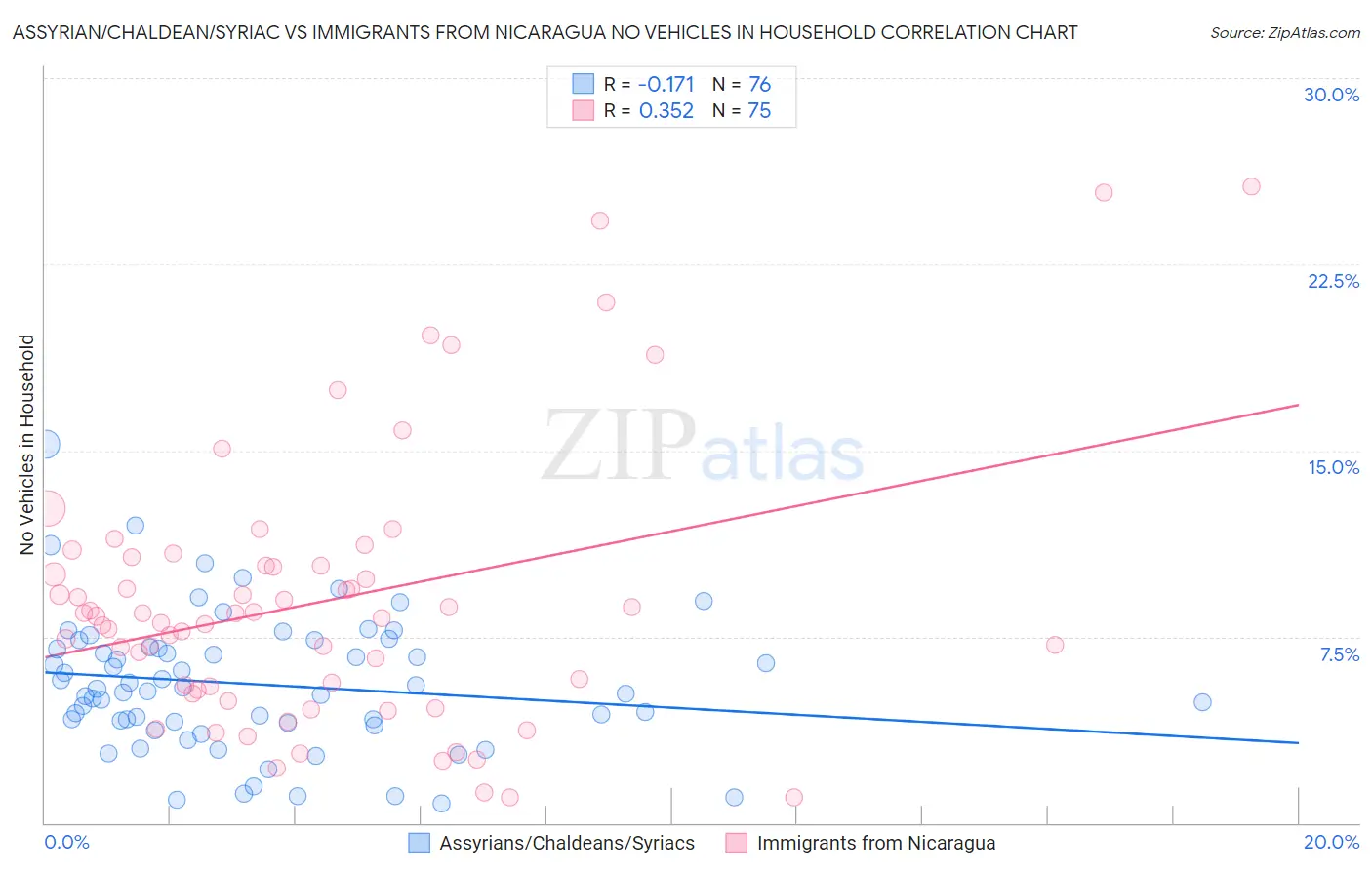 Assyrian/Chaldean/Syriac vs Immigrants from Nicaragua No Vehicles in Household