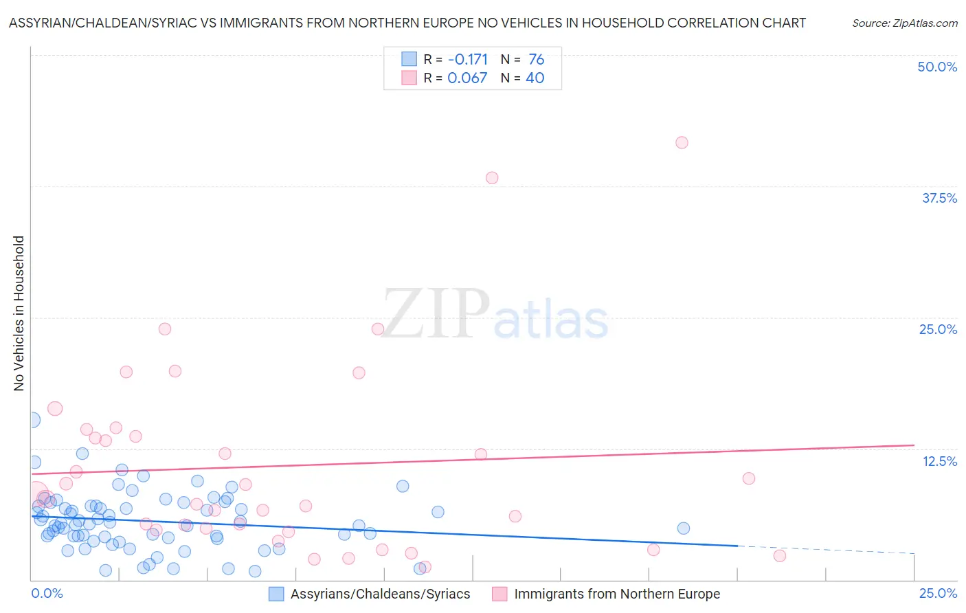 Assyrian/Chaldean/Syriac vs Immigrants from Northern Europe No Vehicles in Household