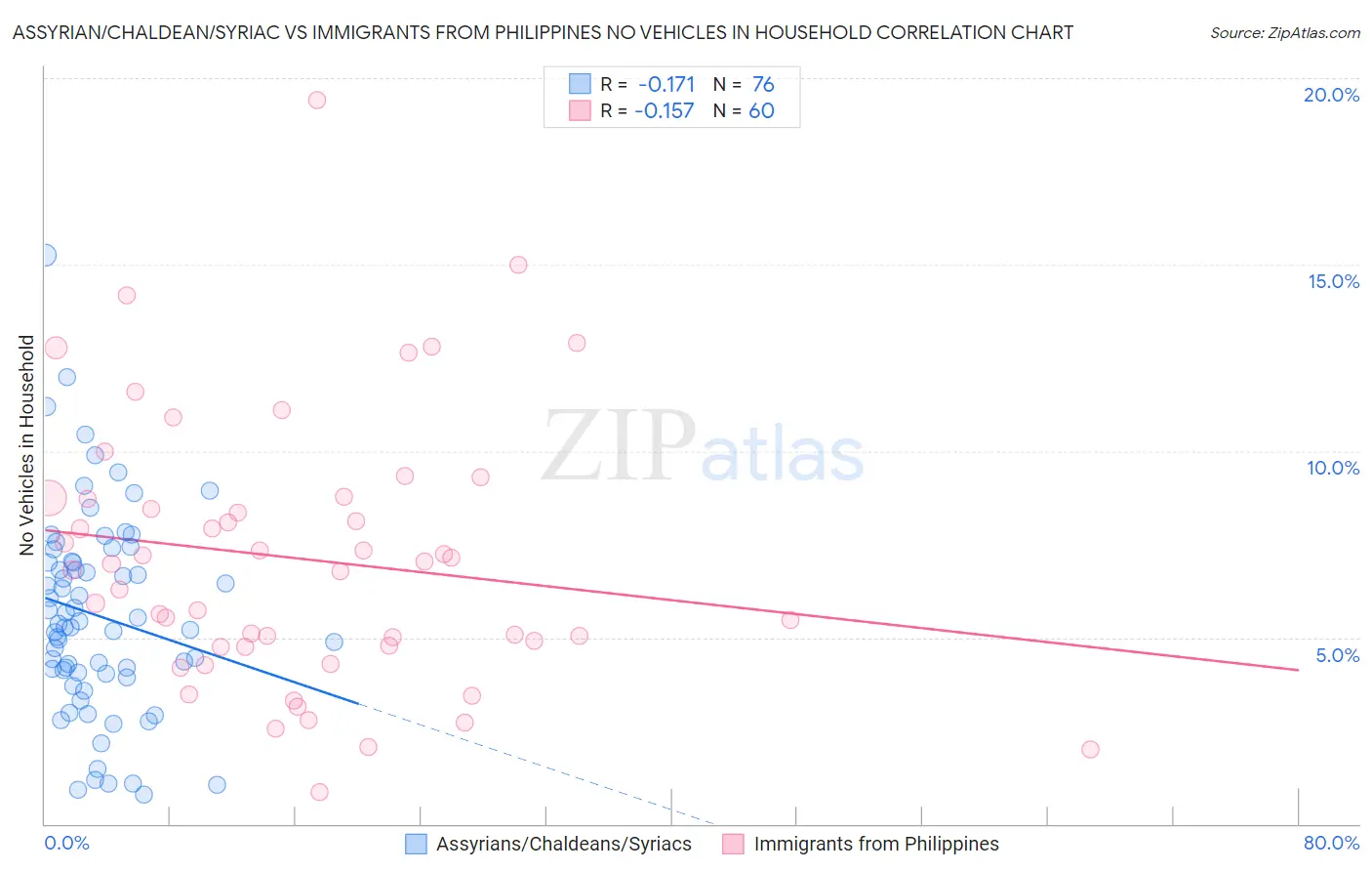 Assyrian/Chaldean/Syriac vs Immigrants from Philippines No Vehicles in Household