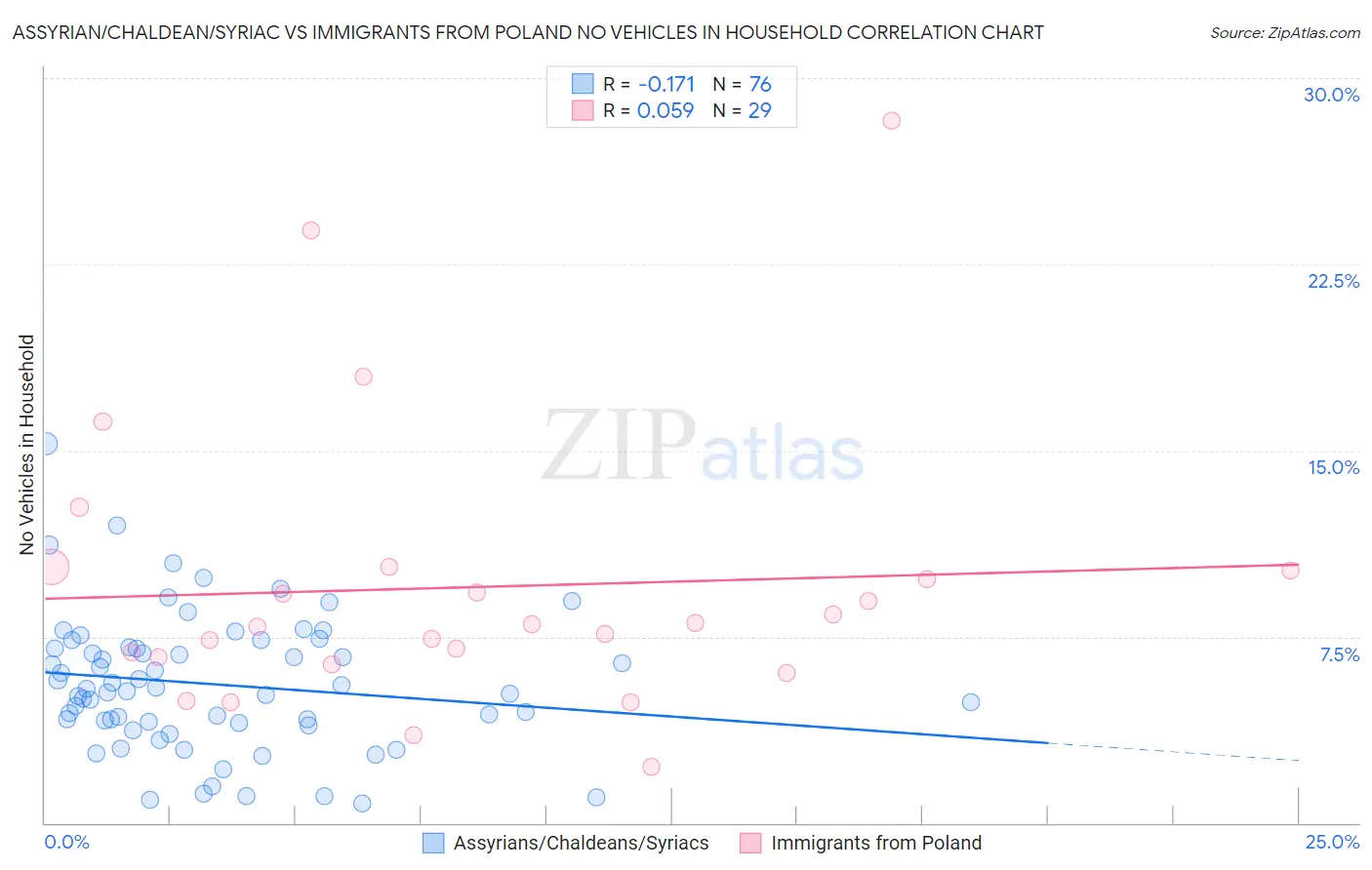Assyrian/Chaldean/Syriac vs Immigrants from Poland No Vehicles in Household