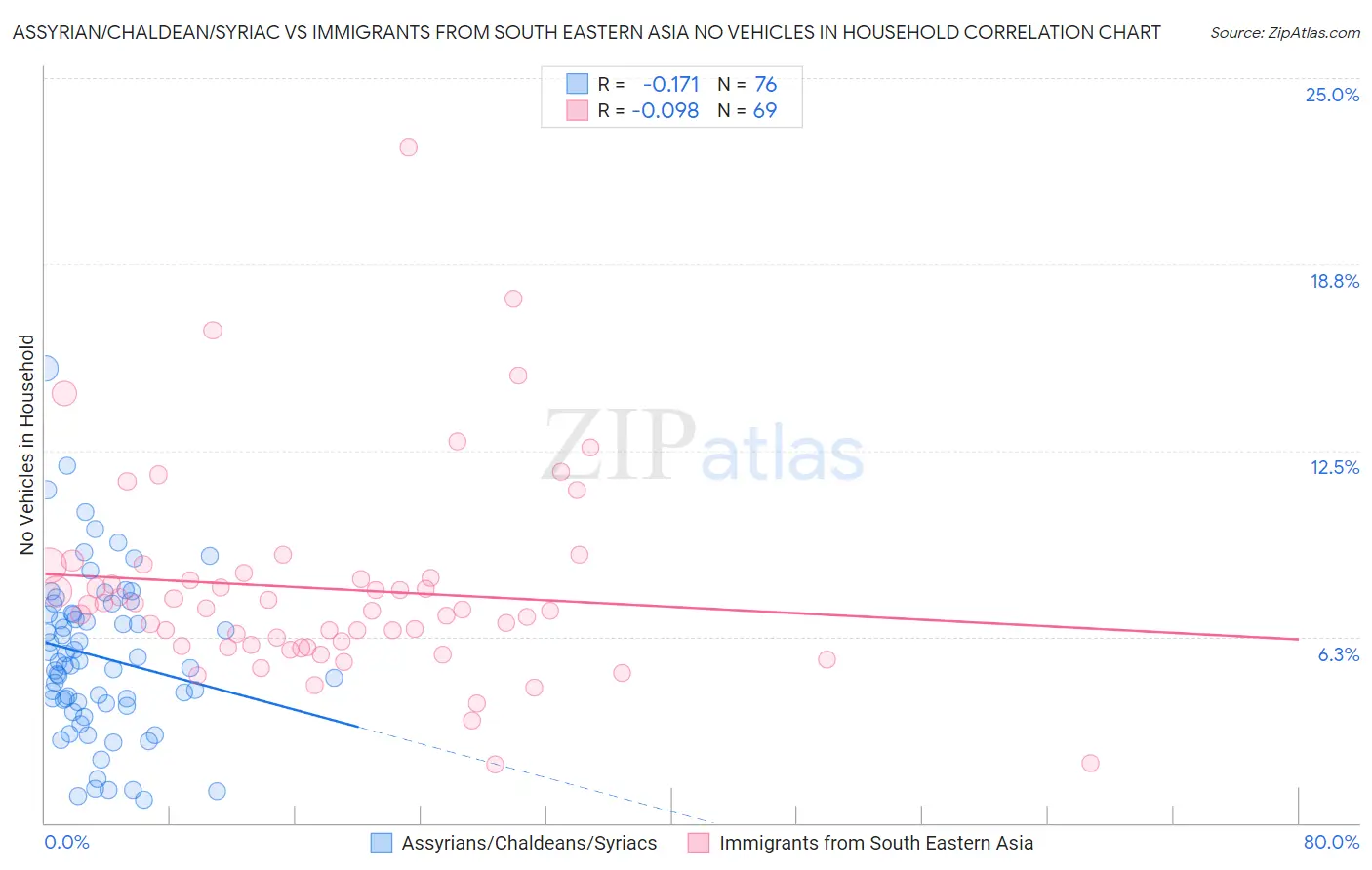 Assyrian/Chaldean/Syriac vs Immigrants from South Eastern Asia No Vehicles in Household