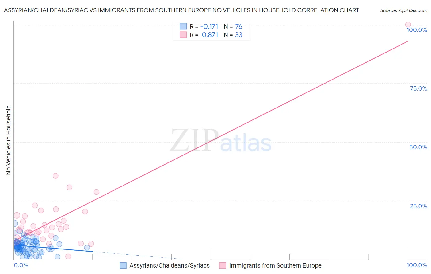 Assyrian/Chaldean/Syriac vs Immigrants from Southern Europe No Vehicles in Household