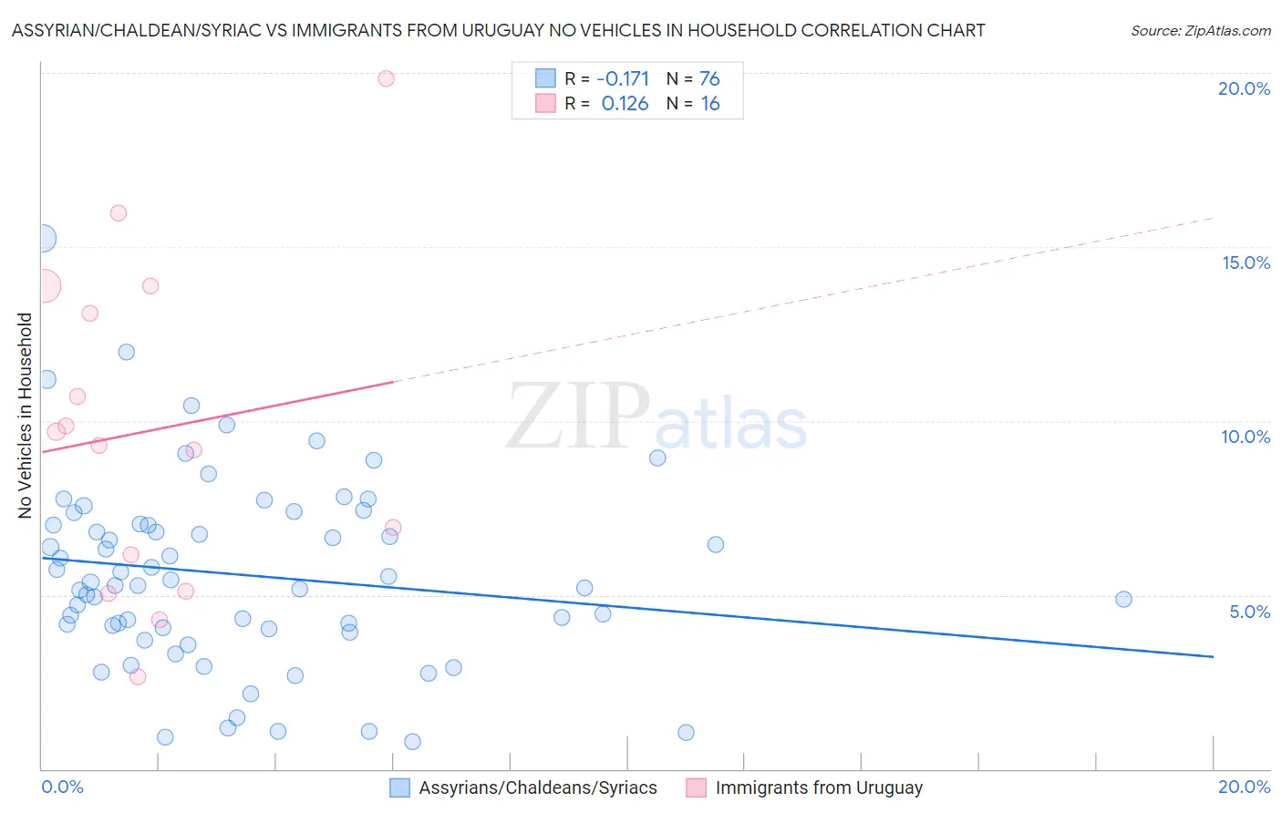 Assyrian/Chaldean/Syriac vs Immigrants from Uruguay No Vehicles in Household