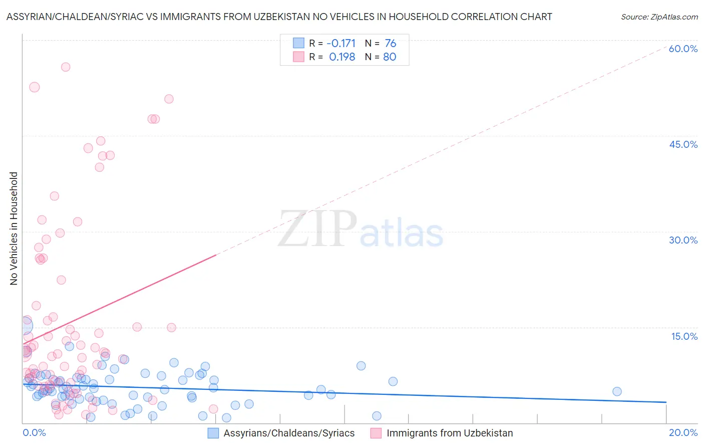 Assyrian/Chaldean/Syriac vs Immigrants from Uzbekistan No Vehicles in Household