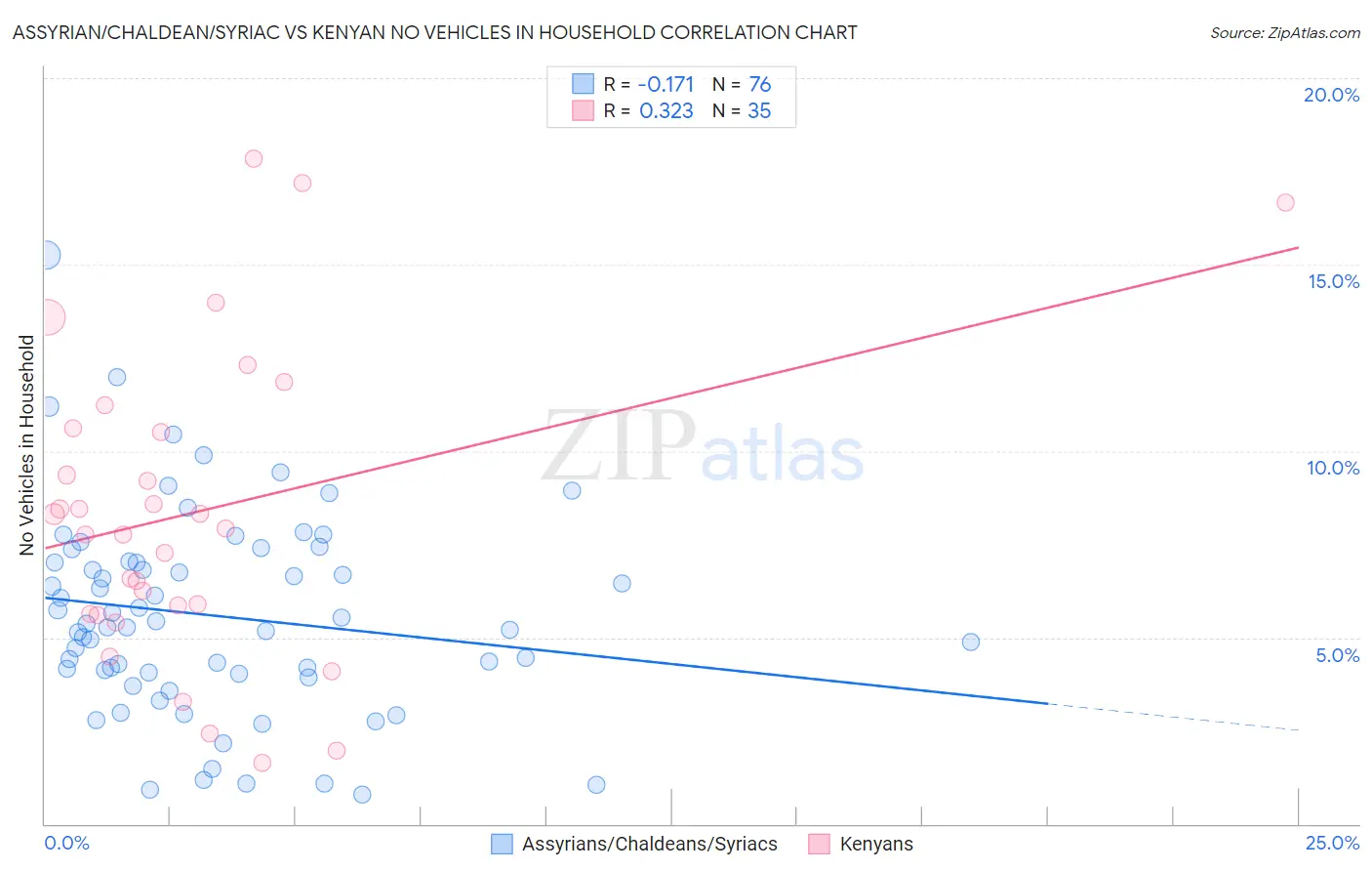 Assyrian/Chaldean/Syriac vs Kenyan No Vehicles in Household