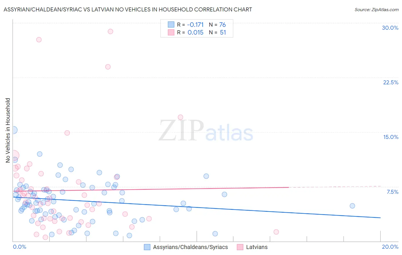 Assyrian/Chaldean/Syriac vs Latvian No Vehicles in Household