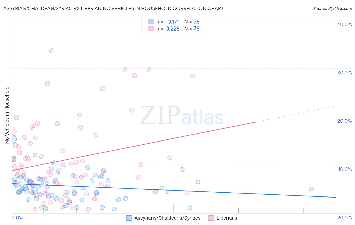 Assyrian/Chaldean/Syriac vs Liberian No Vehicles in Household