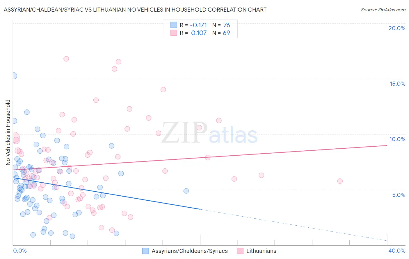 Assyrian/Chaldean/Syriac vs Lithuanian No Vehicles in Household