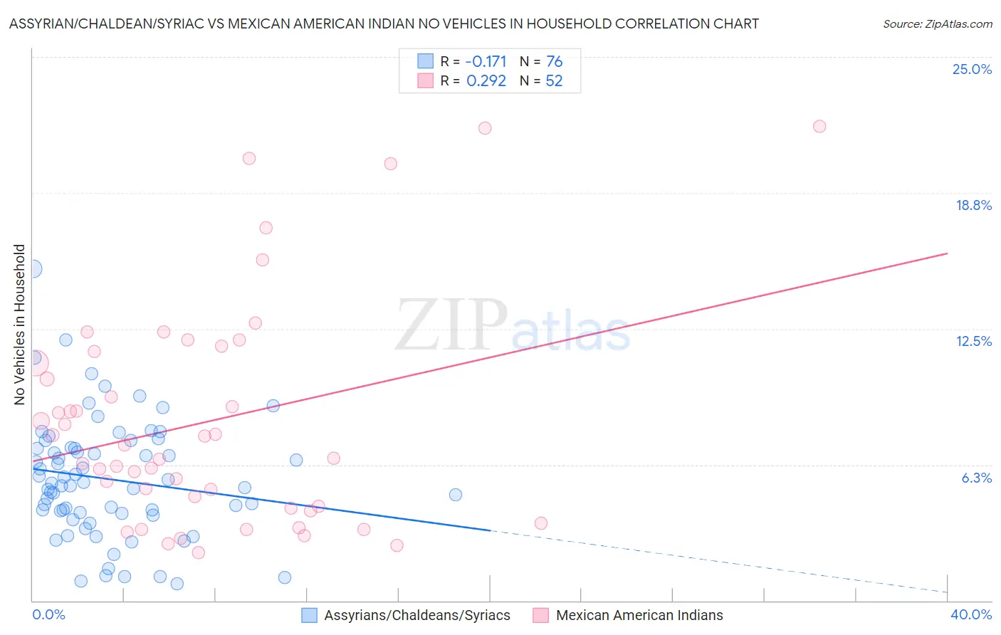 Assyrian/Chaldean/Syriac vs Mexican American Indian No Vehicles in Household