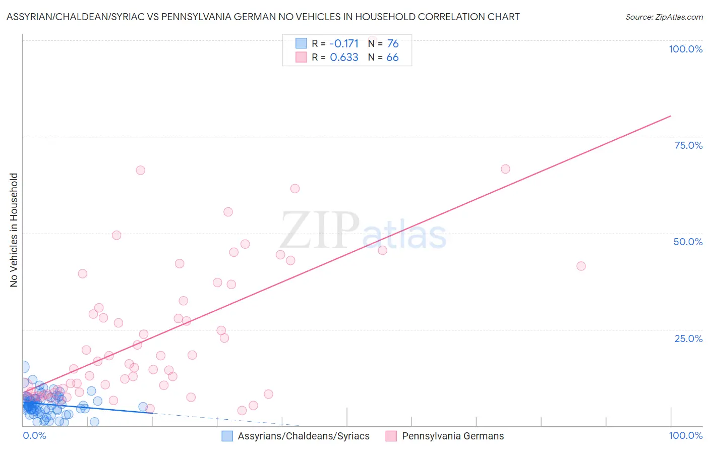Assyrian/Chaldean/Syriac vs Pennsylvania German No Vehicles in Household