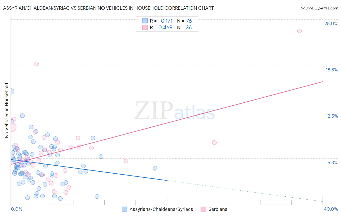 Assyrian/Chaldean/Syriac vs Serbian No Vehicles in Household
