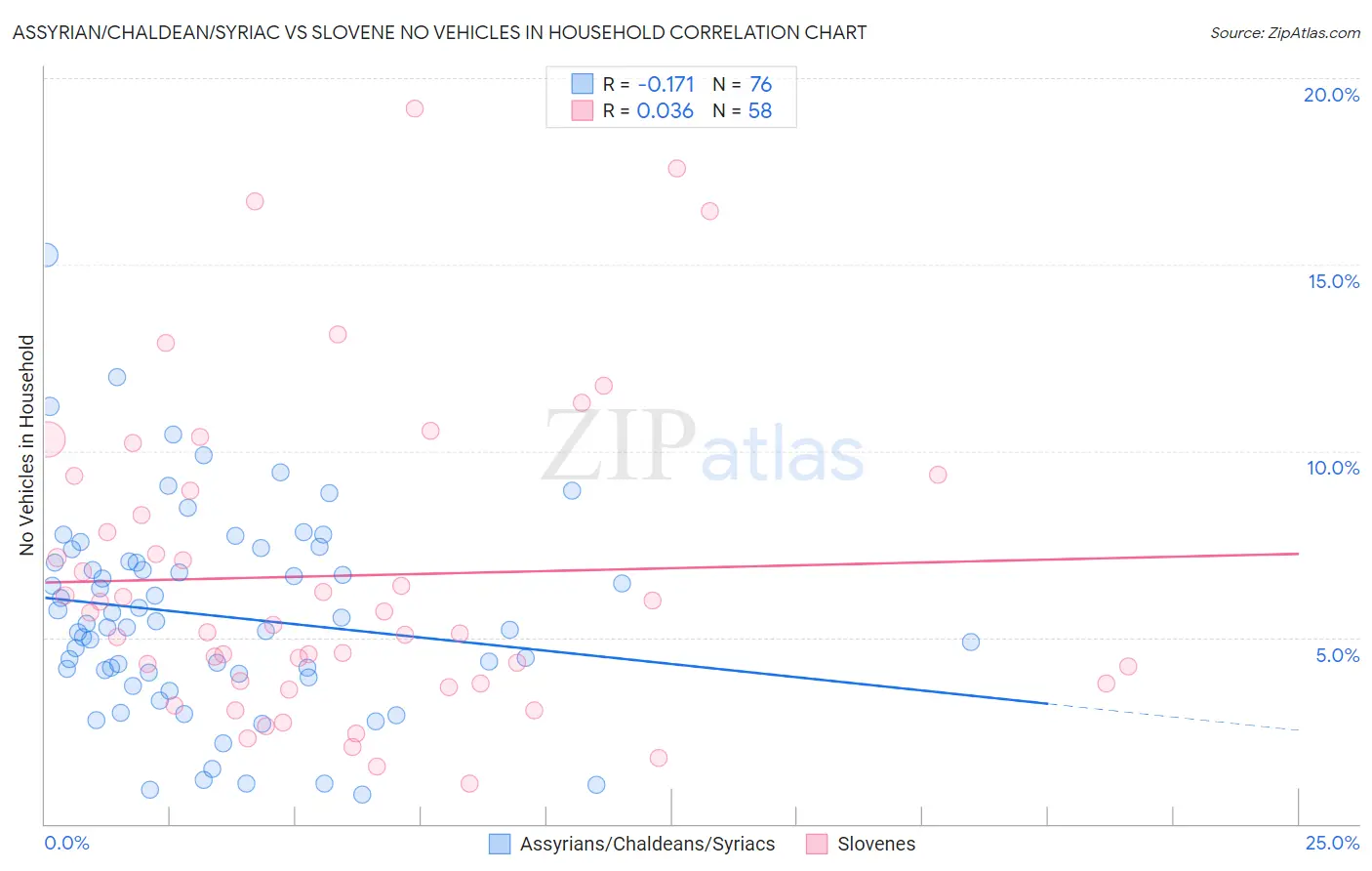 Assyrian/Chaldean/Syriac vs Slovene No Vehicles in Household