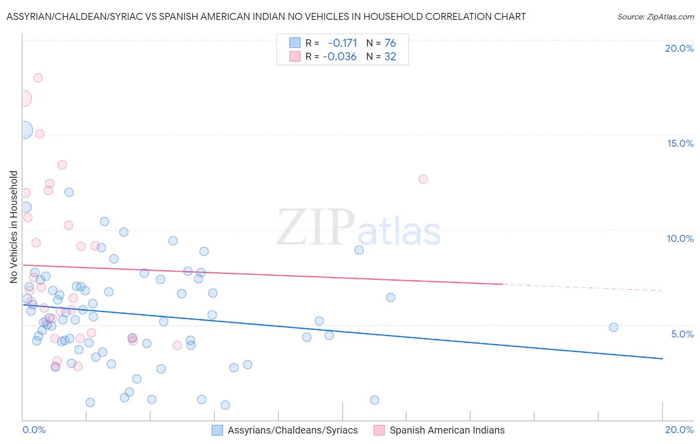 Assyrian/Chaldean/Syriac vs Spanish American Indian No Vehicles in Household