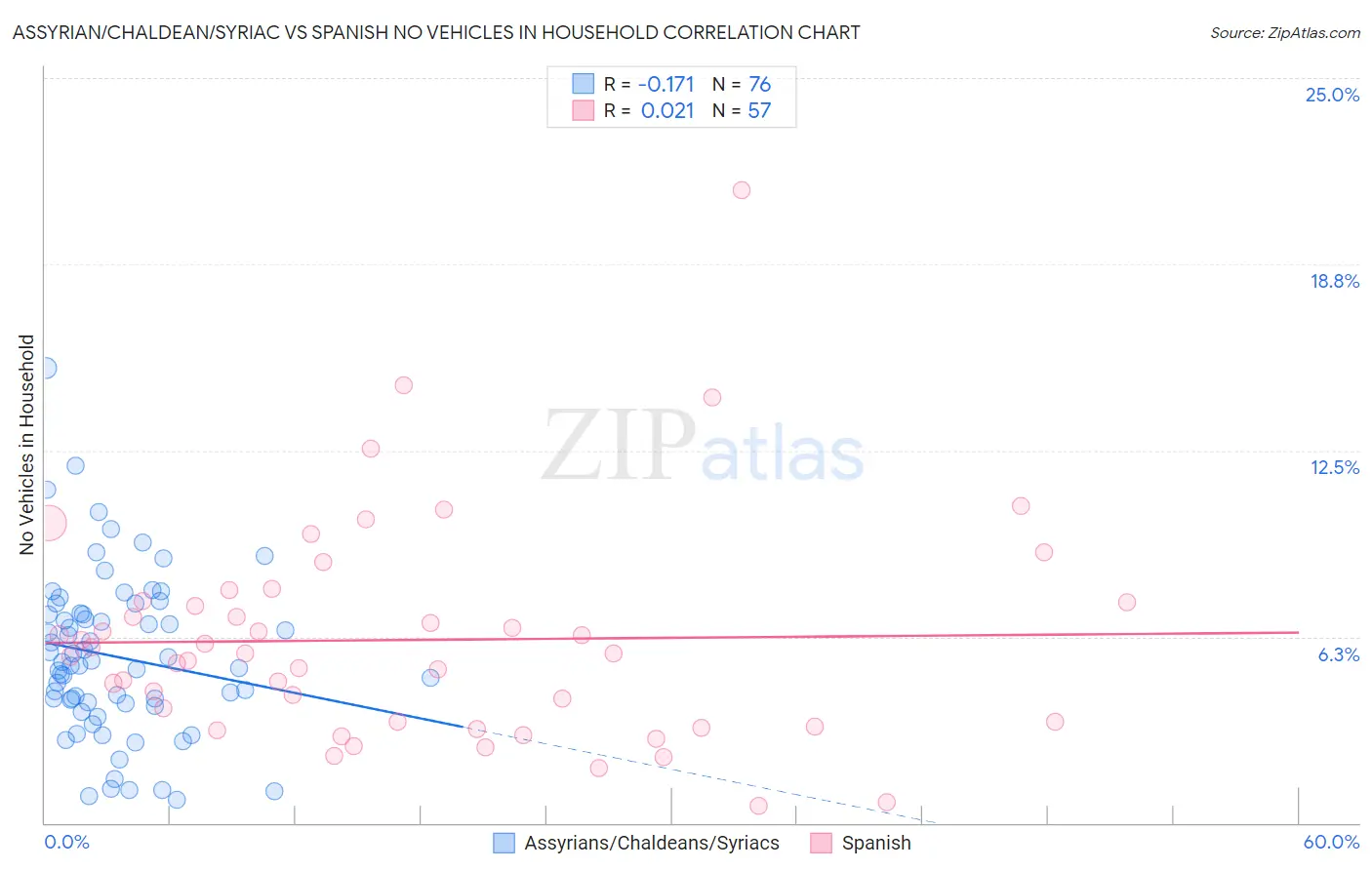 Assyrian/Chaldean/Syriac vs Spanish No Vehicles in Household