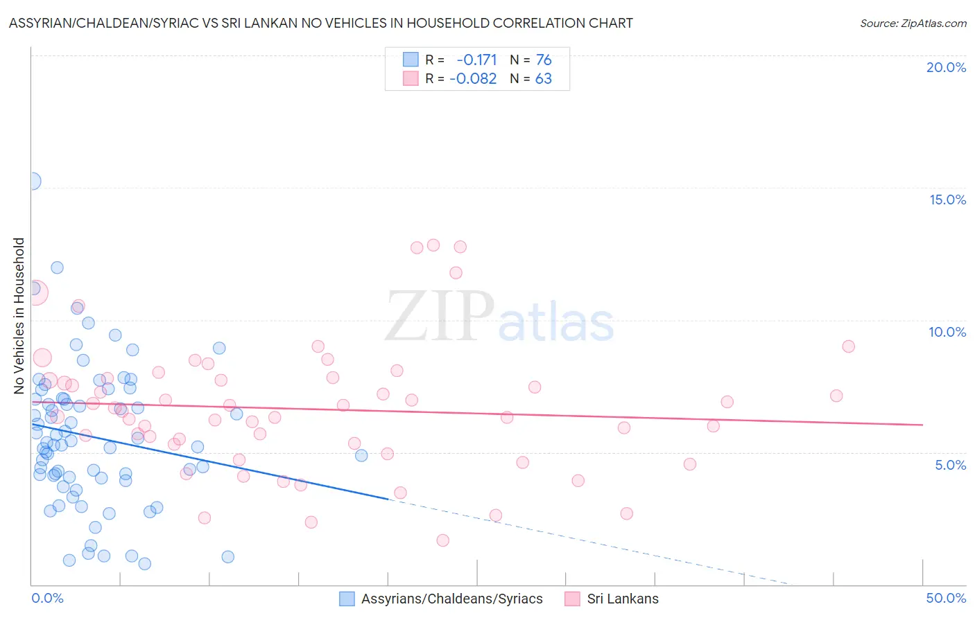 Assyrian/Chaldean/Syriac vs Sri Lankan No Vehicles in Household