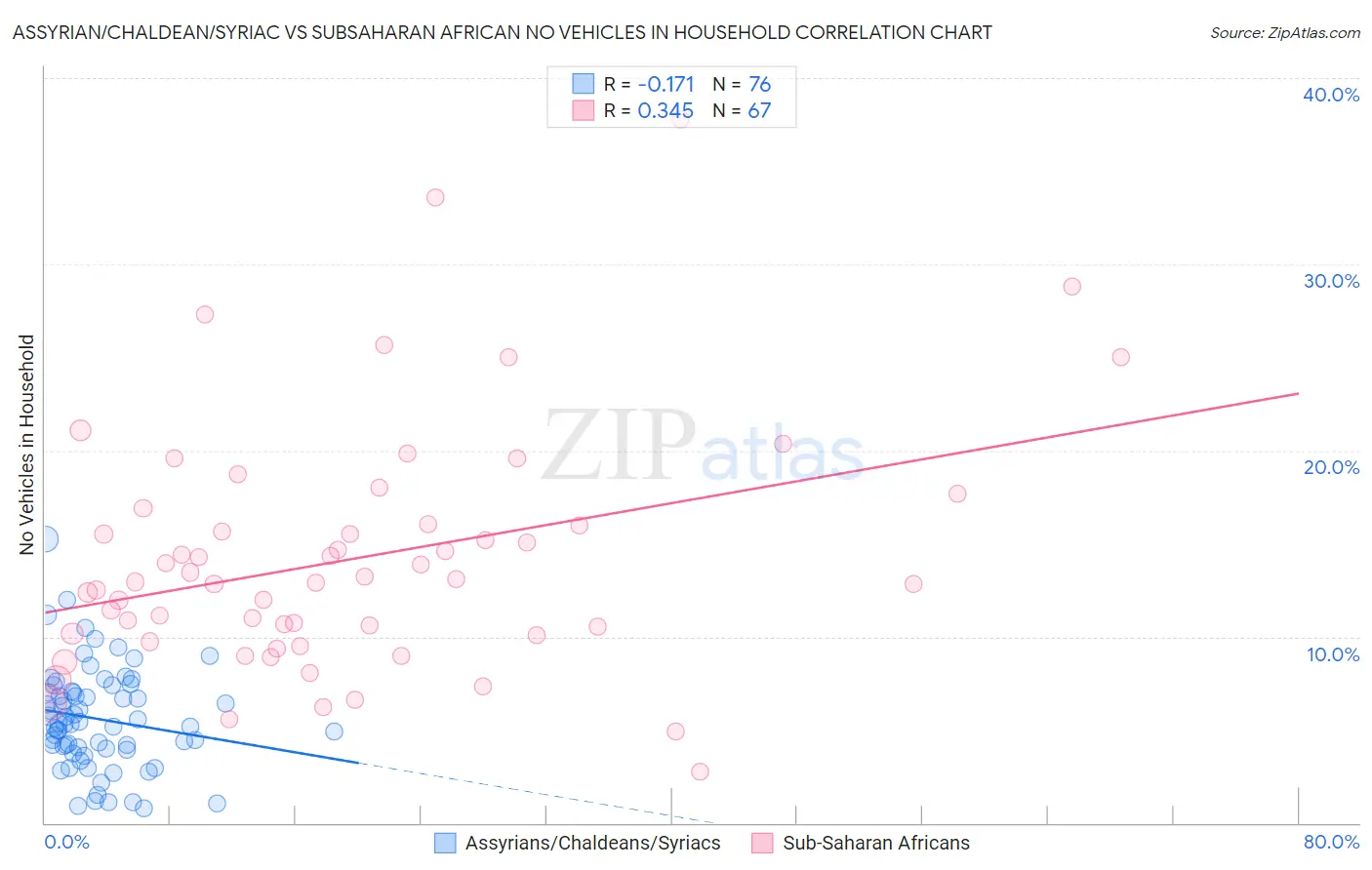 Assyrian/Chaldean/Syriac vs Subsaharan African No Vehicles in Household