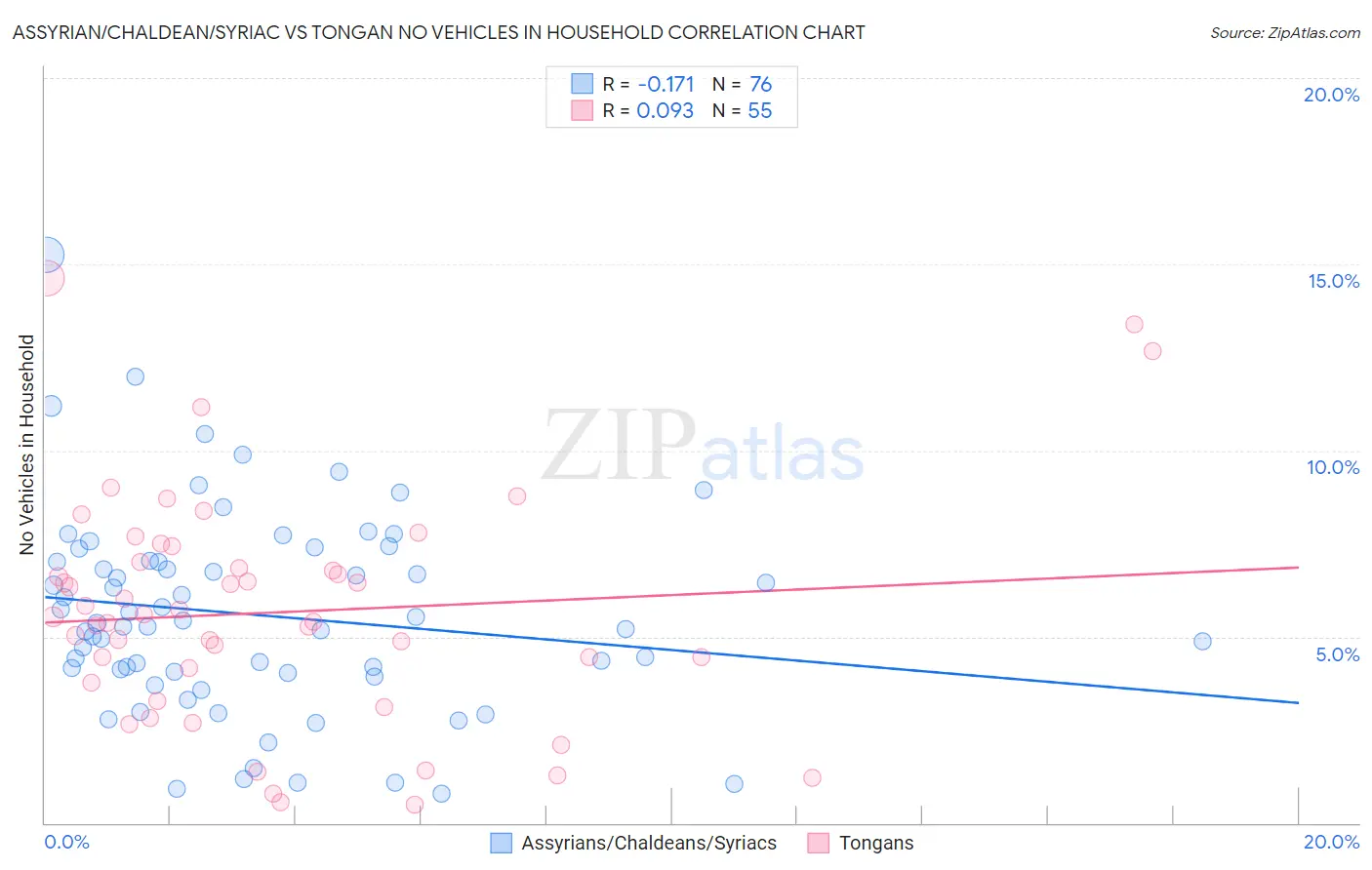 Assyrian/Chaldean/Syriac vs Tongan No Vehicles in Household