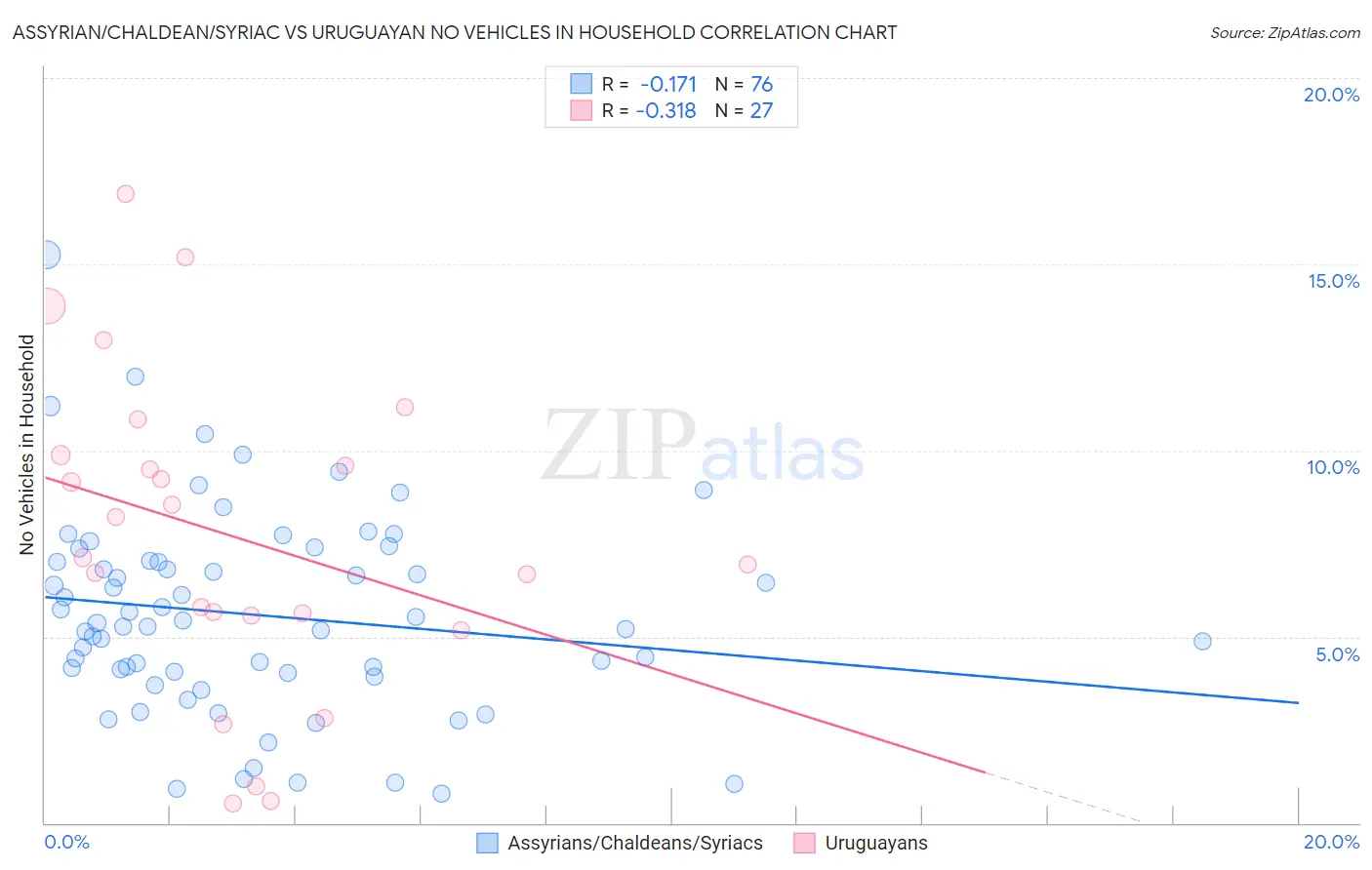 Assyrian/Chaldean/Syriac vs Uruguayan No Vehicles in Household