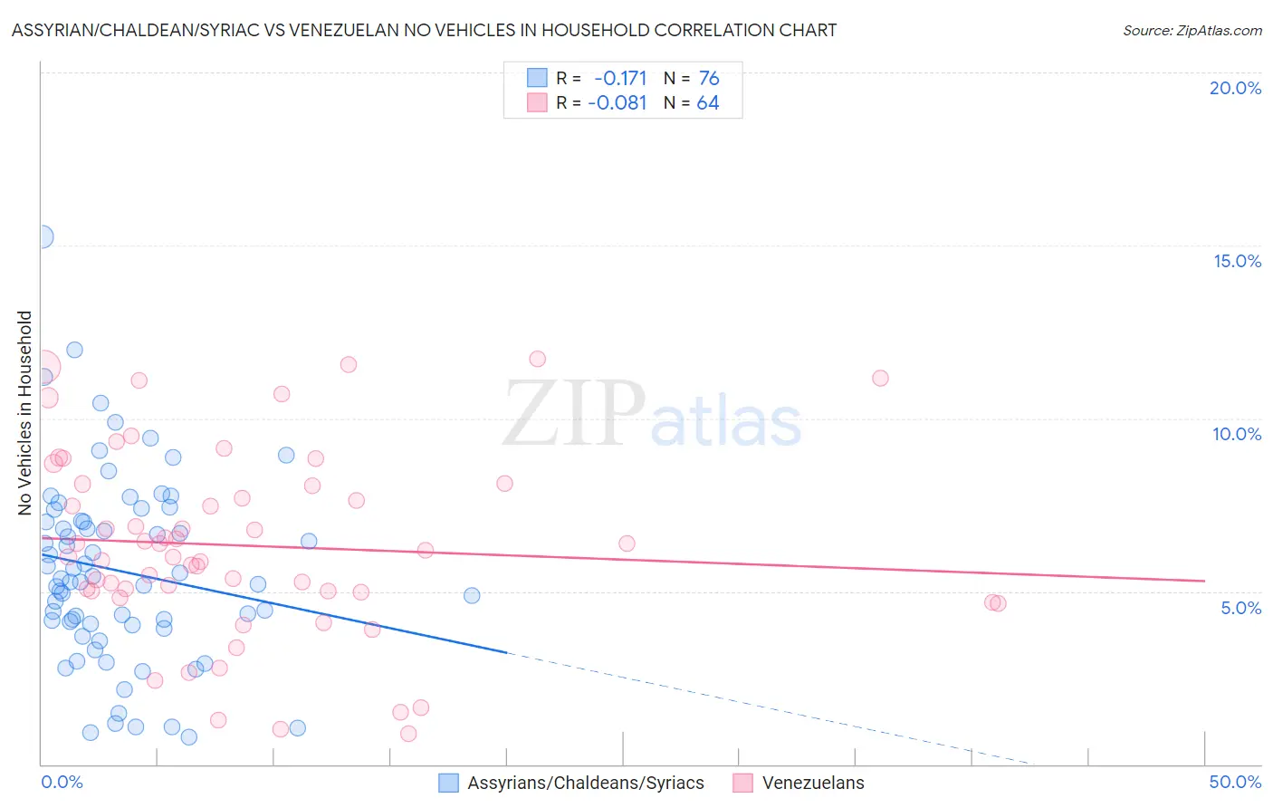 Assyrian/Chaldean/Syriac vs Venezuelan No Vehicles in Household