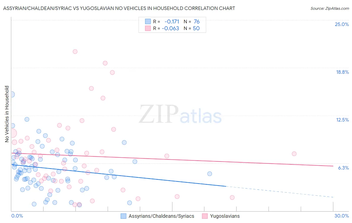 Assyrian/Chaldean/Syriac vs Yugoslavian No Vehicles in Household