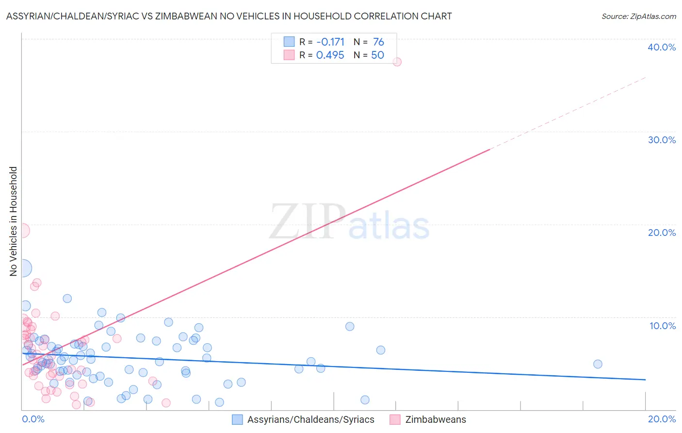 Assyrian/Chaldean/Syriac vs Zimbabwean No Vehicles in Household