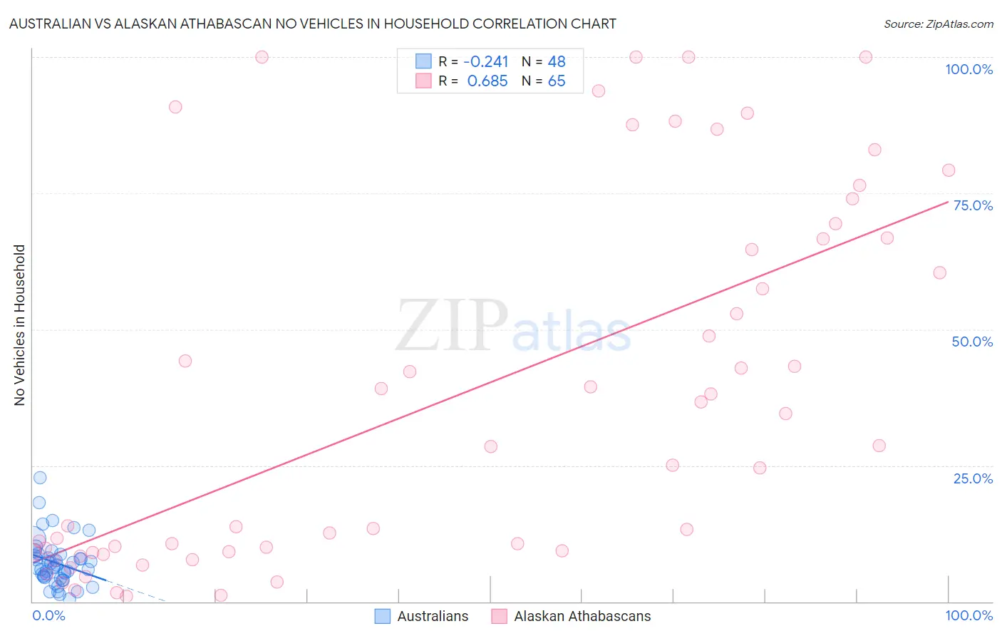 Australian vs Alaskan Athabascan No Vehicles in Household