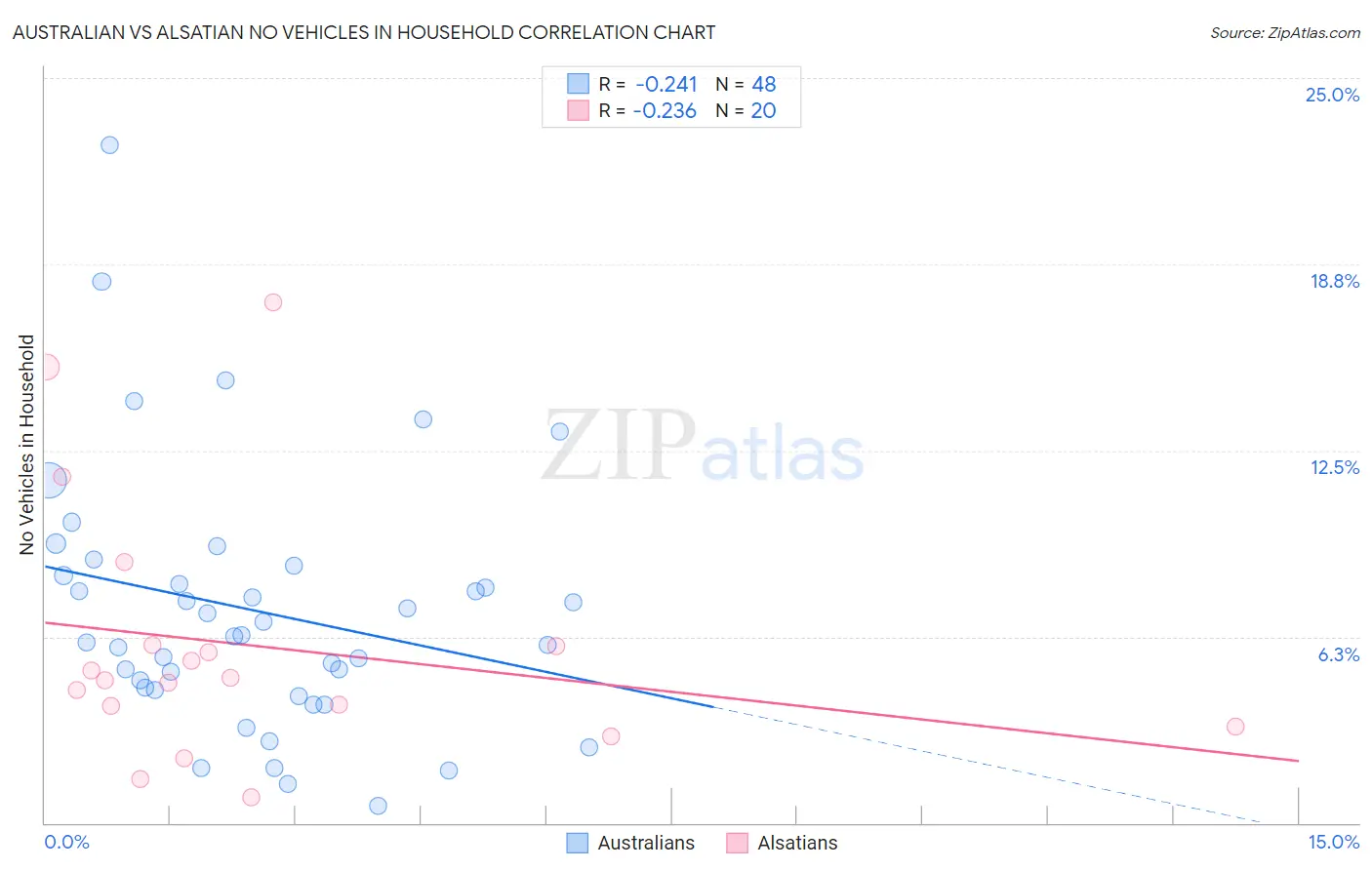 Australian vs Alsatian No Vehicles in Household