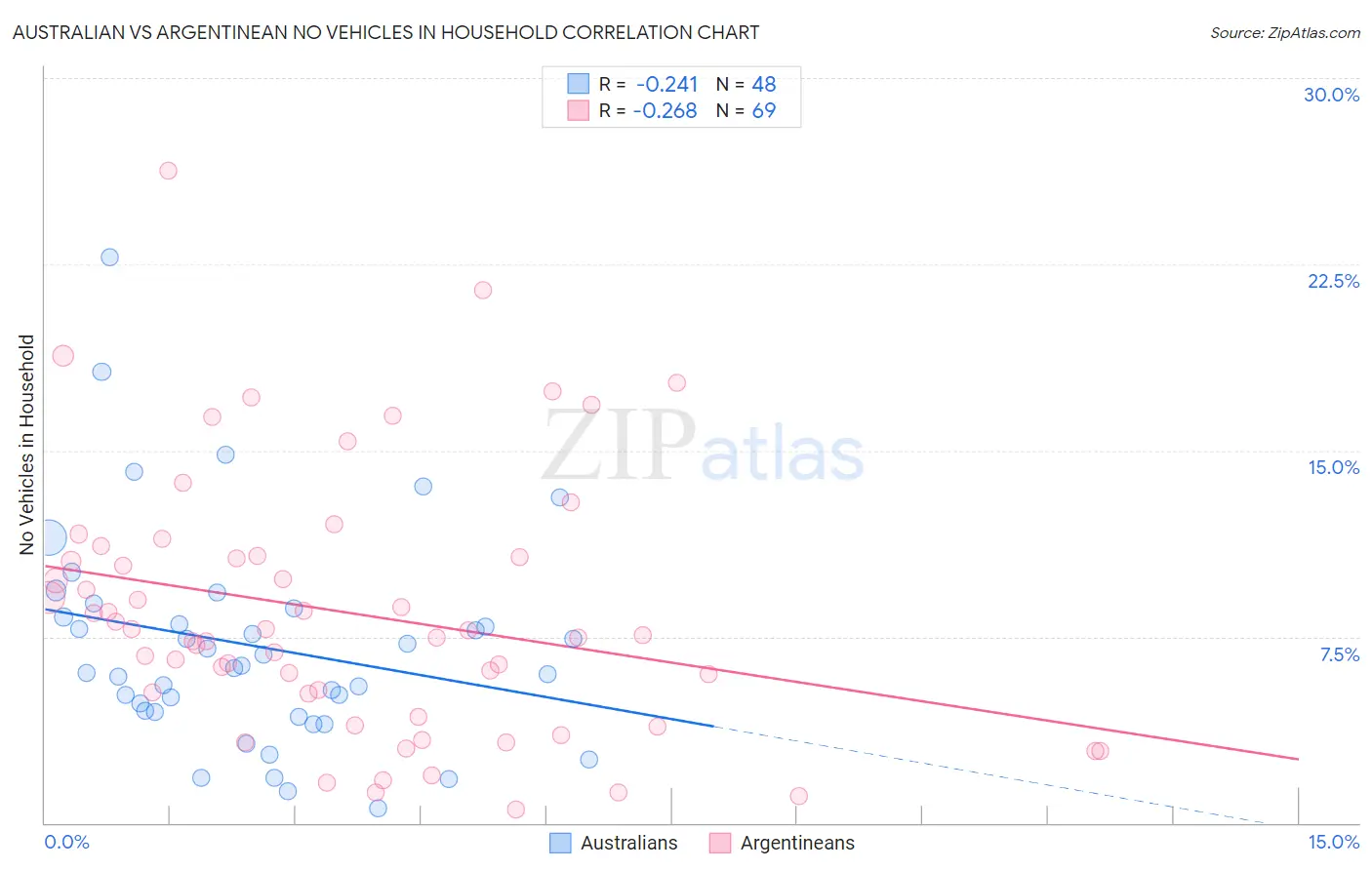 Australian vs Argentinean No Vehicles in Household