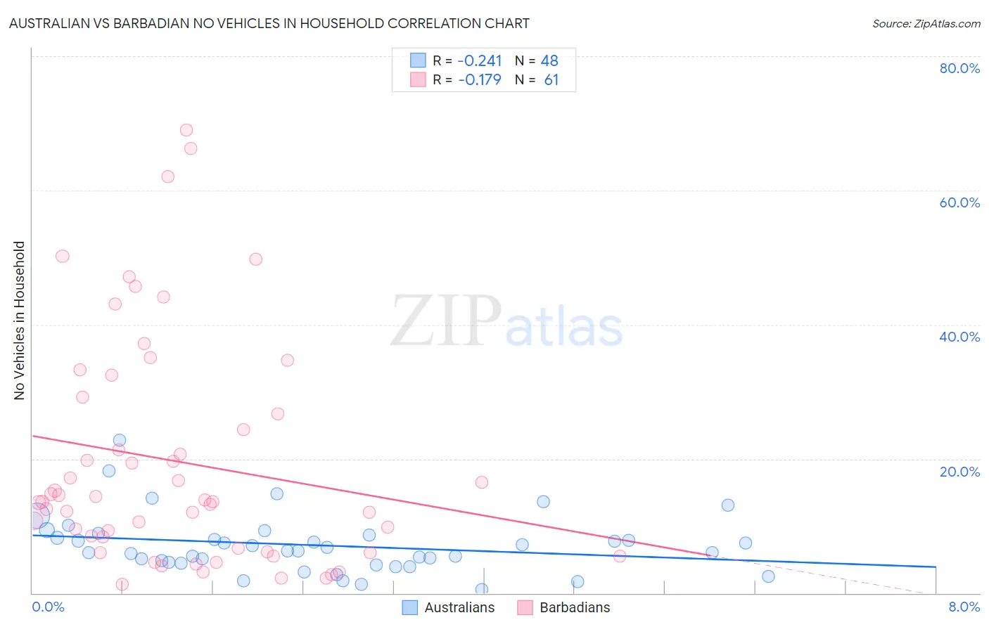 Australian vs Barbadian No Vehicles in Household