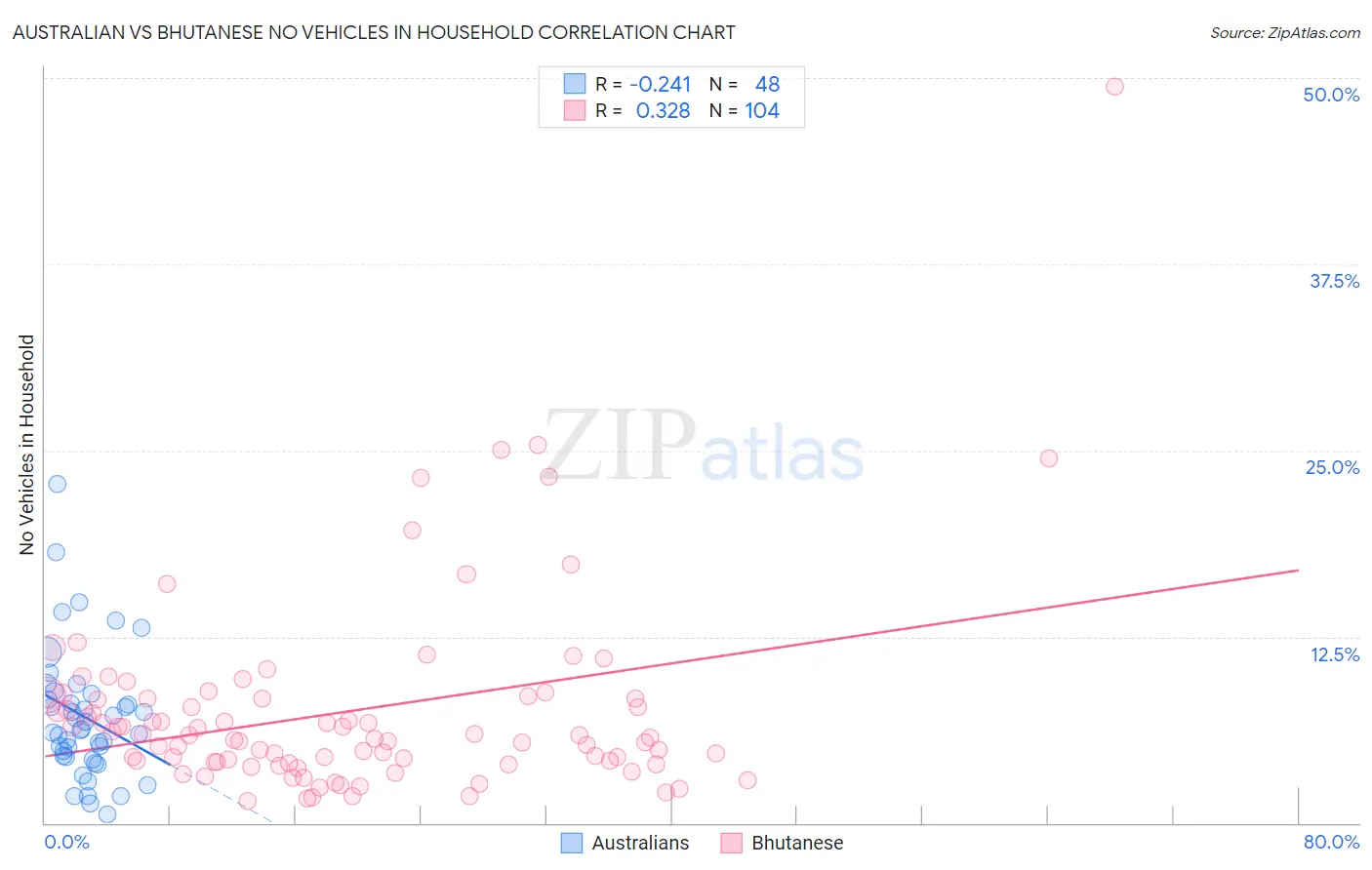 Australian vs Bhutanese No Vehicles in Household