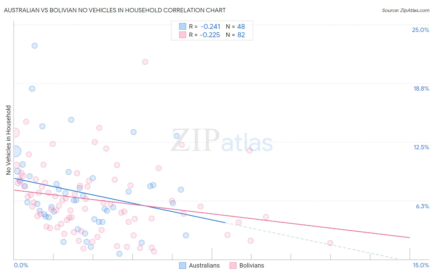 Australian vs Bolivian No Vehicles in Household