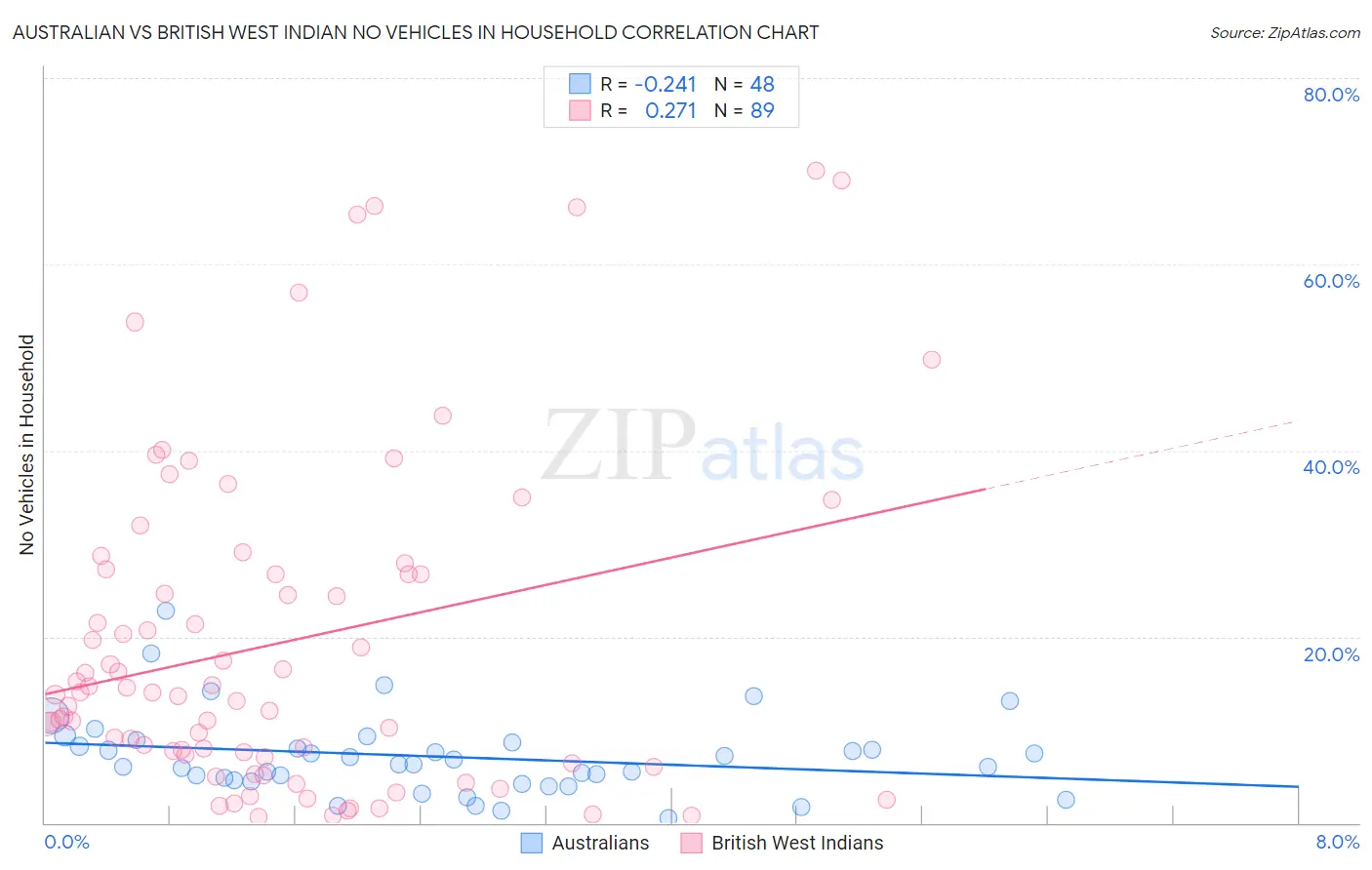 Australian vs British West Indian No Vehicles in Household