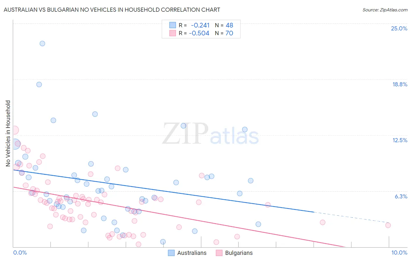 Australian vs Bulgarian No Vehicles in Household