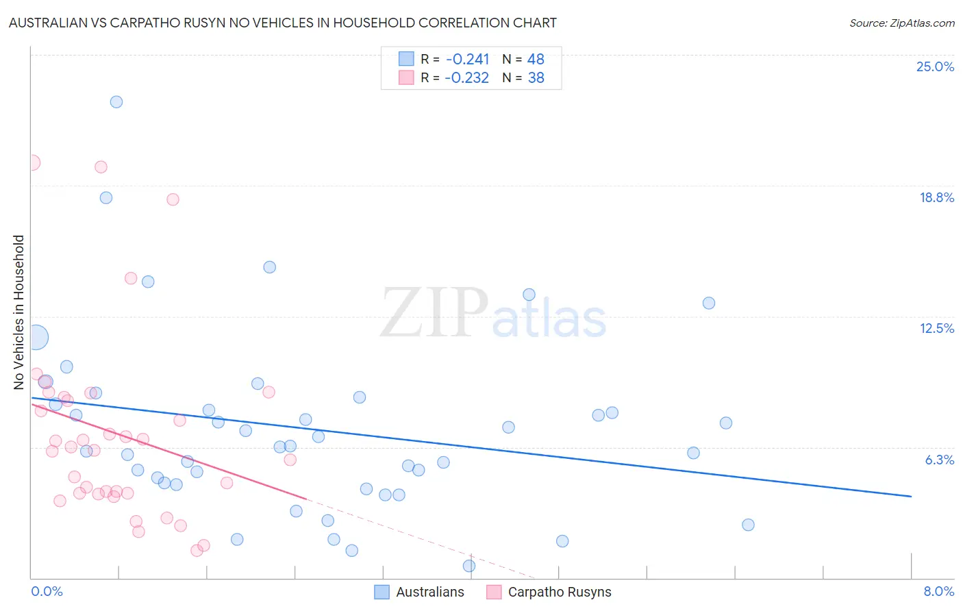 Australian vs Carpatho Rusyn No Vehicles in Household