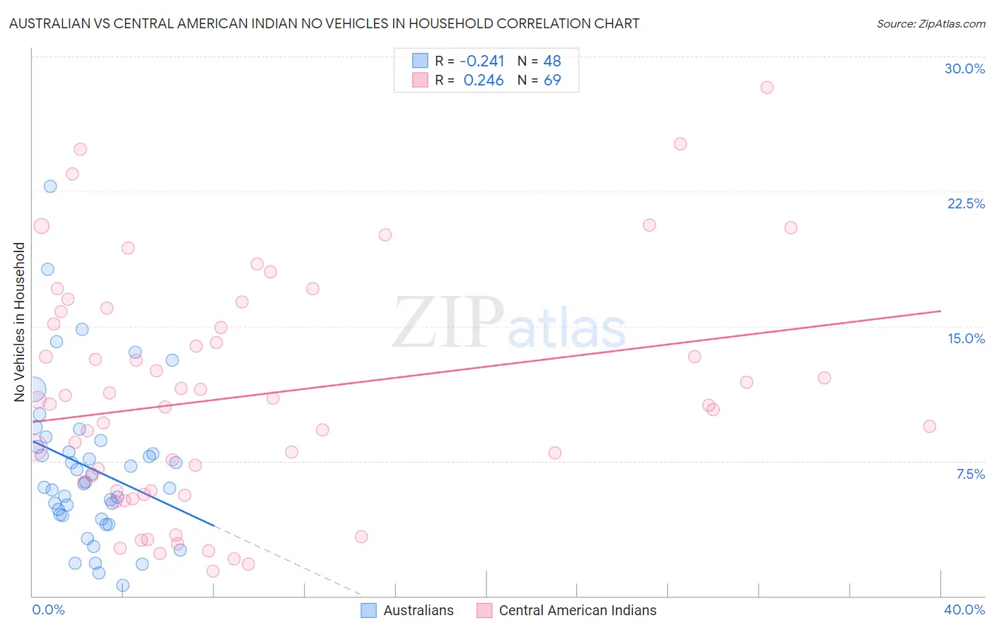 Australian vs Central American Indian No Vehicles in Household
