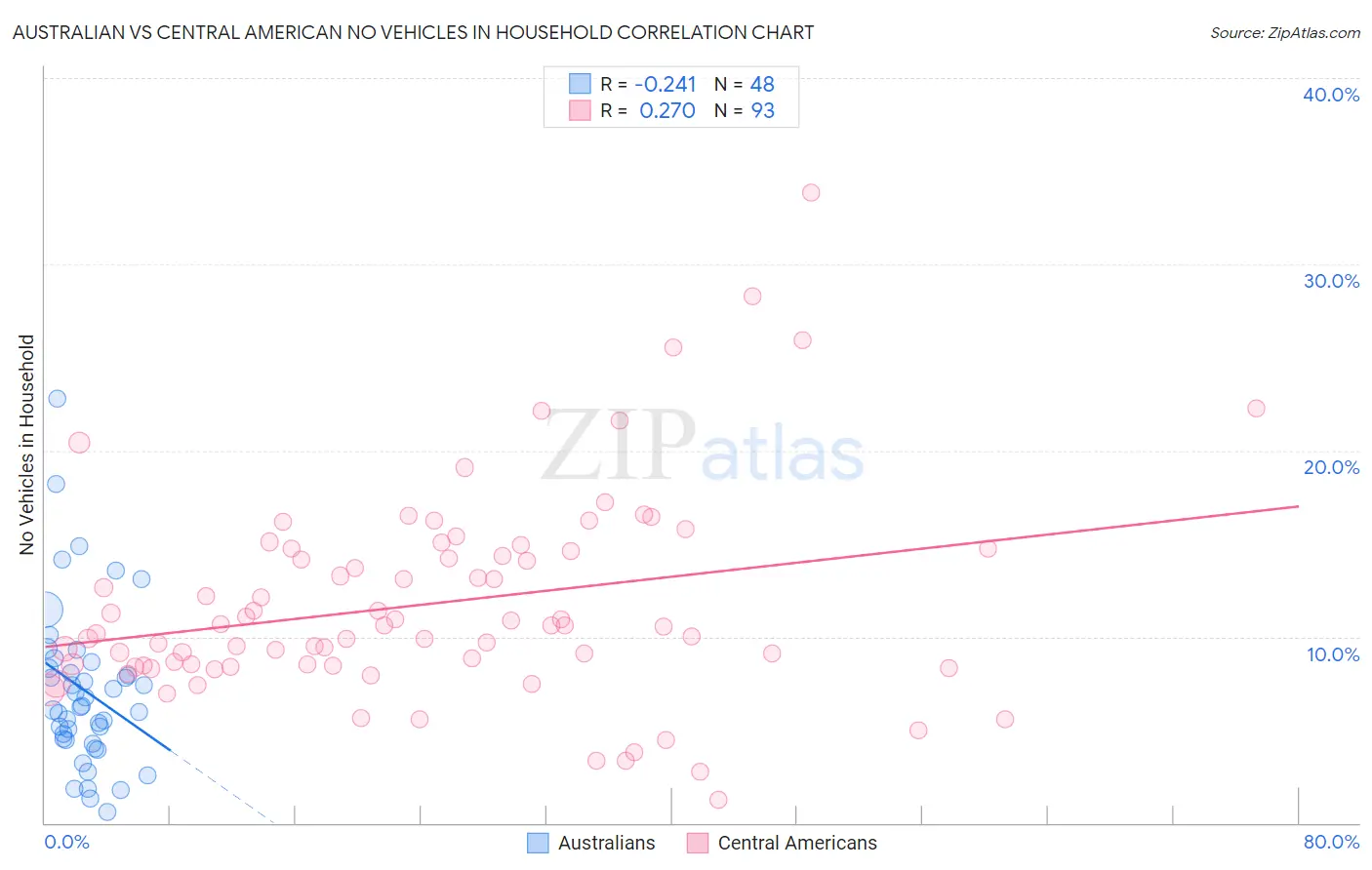 Australian vs Central American No Vehicles in Household